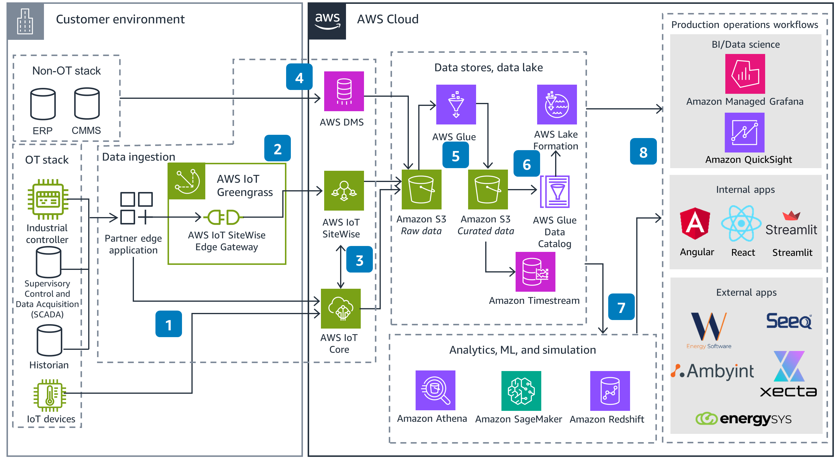 Guidance Architecture Diagram for Production Monitoring & Surveillance on AWS