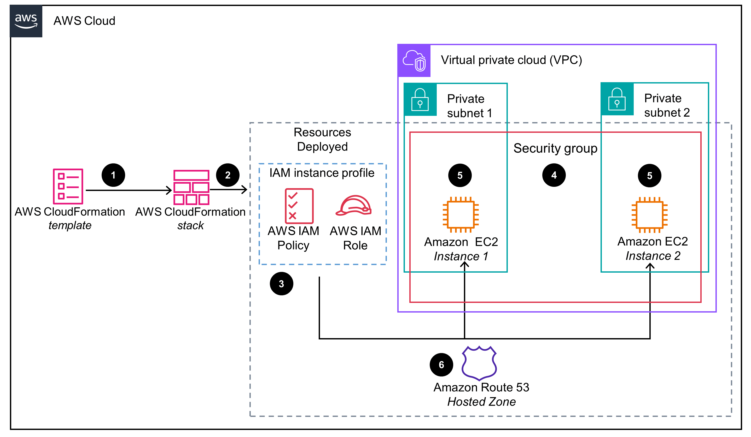 Guidance Architecture Diagram for Programmatic Deployment of NDI Discovery Servers for Broadcast Workflows on AWS