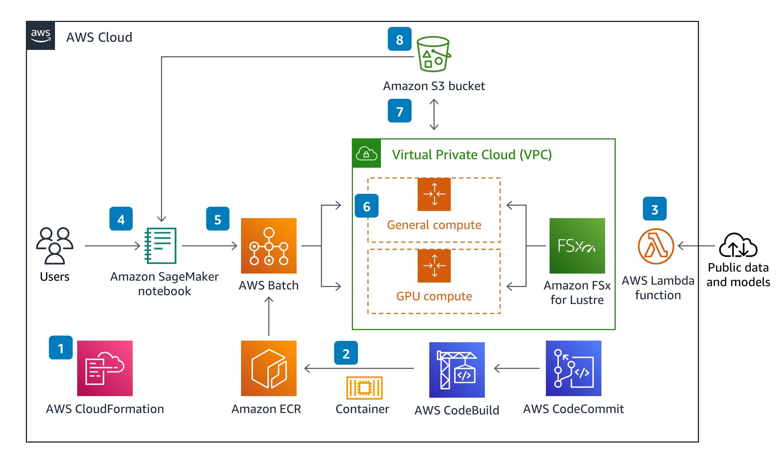 Guidance Architecture Diagram for Protein Folding on AWS