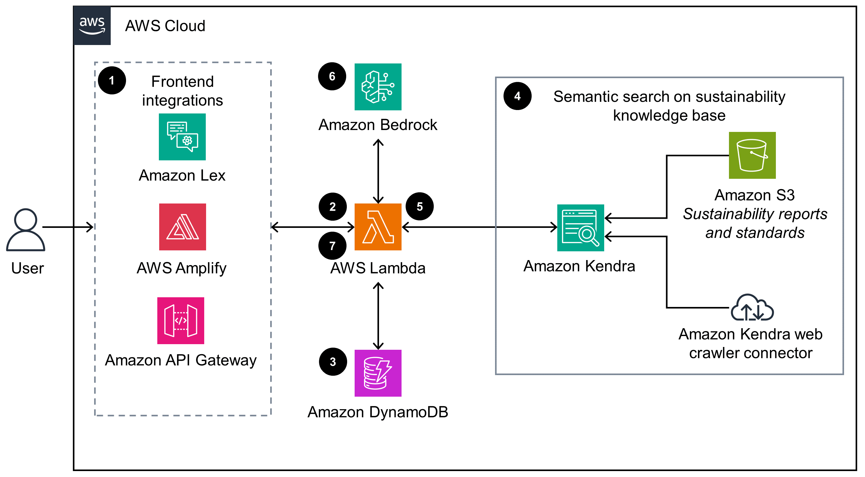 Guidance Architecture Diagram for Querying Sustainability Documents Using Generative AI for ESG Reporting on AWS