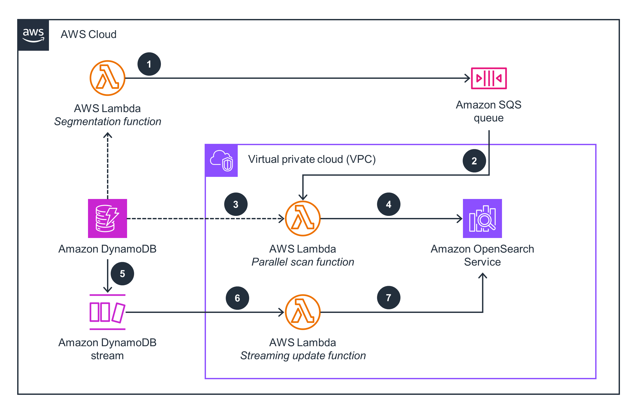 Guidance Architecture Diagram for Real-Time Text Search Using Amazon OpenSearch Service