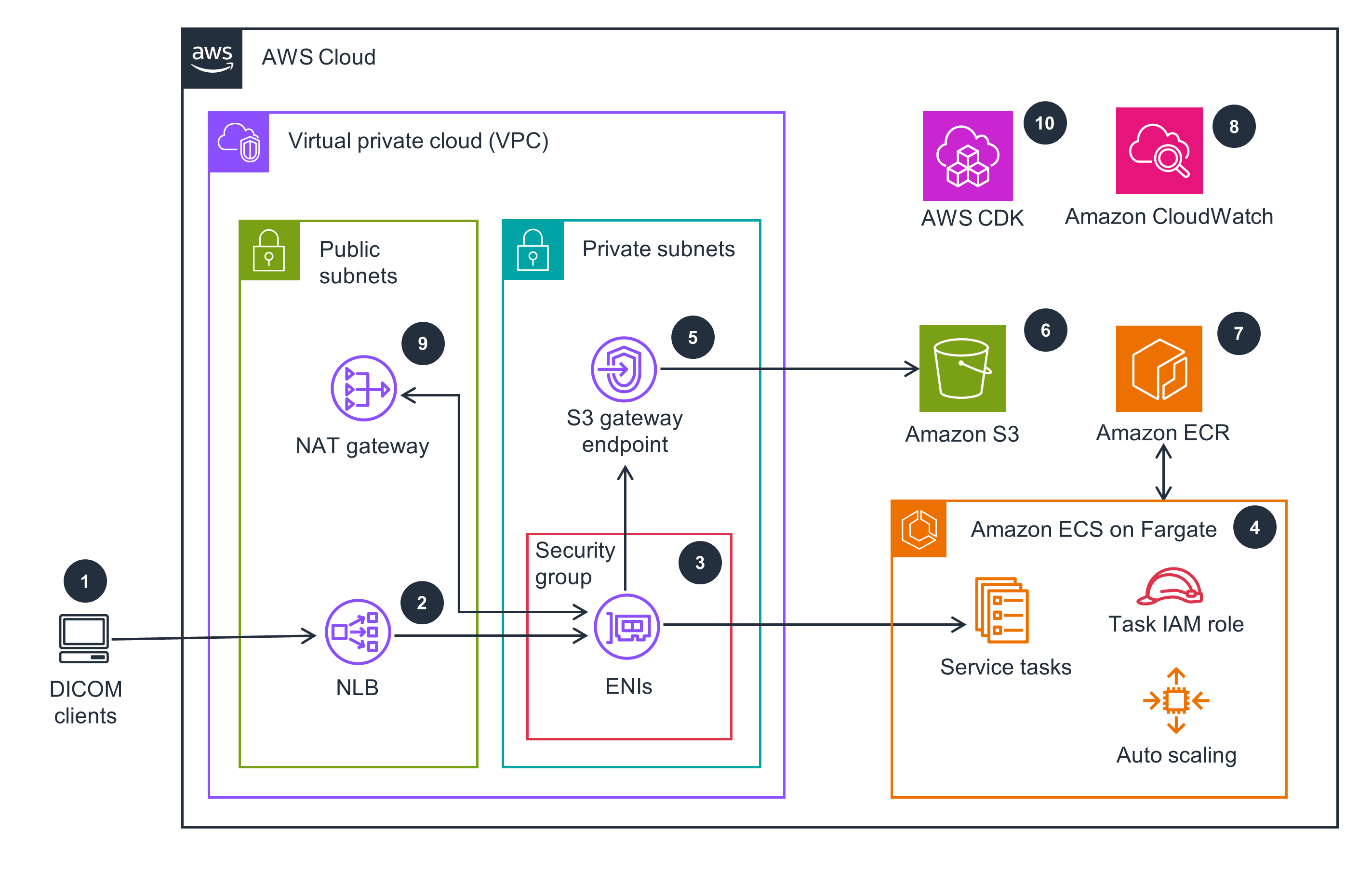 Guidance Architecture Diagram for Receiving Digital Imaging and Communications in Medicine (DICOM) Images in Amazon S3