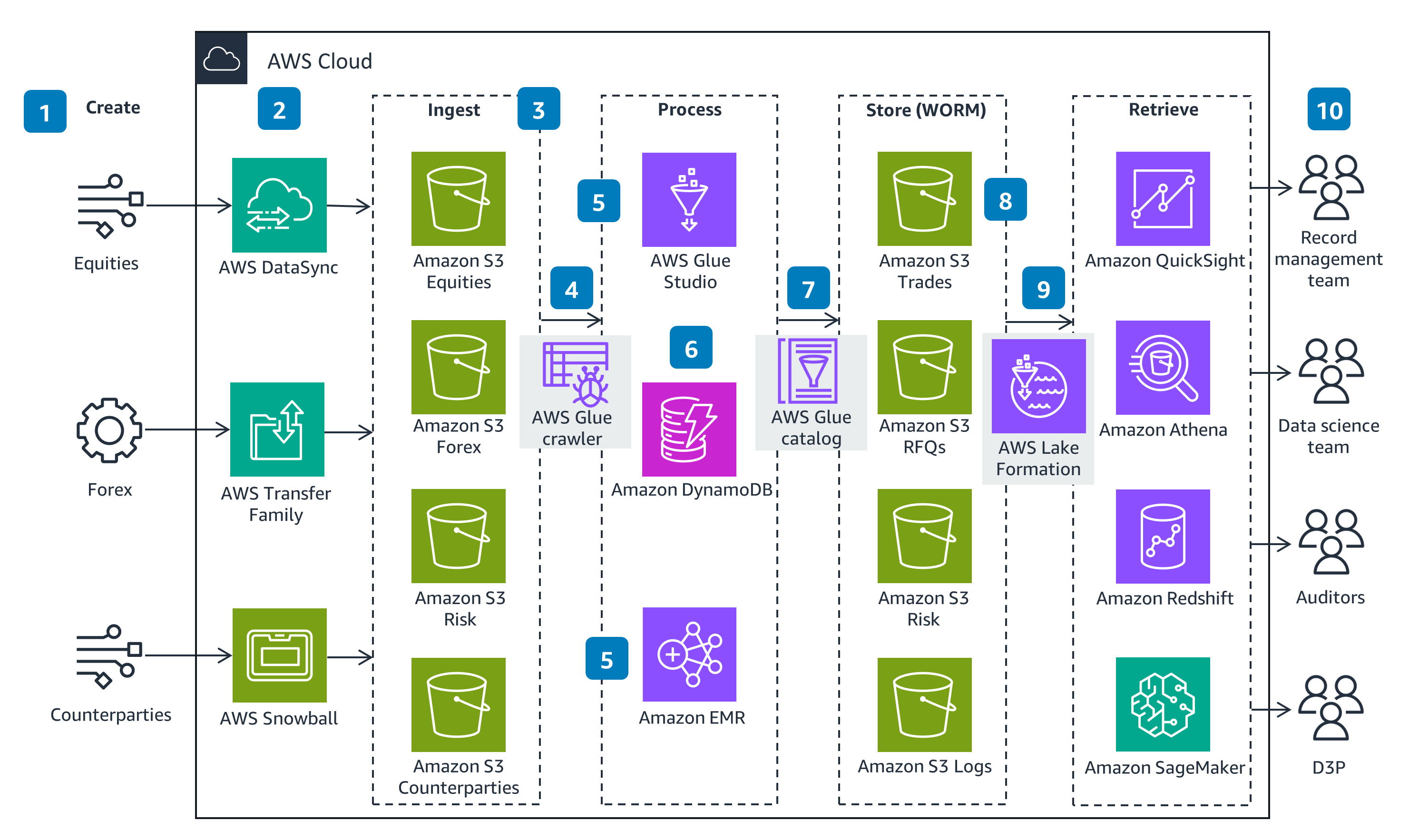 Guidance Architecture Diagram for Record Retention Modernization on AWS