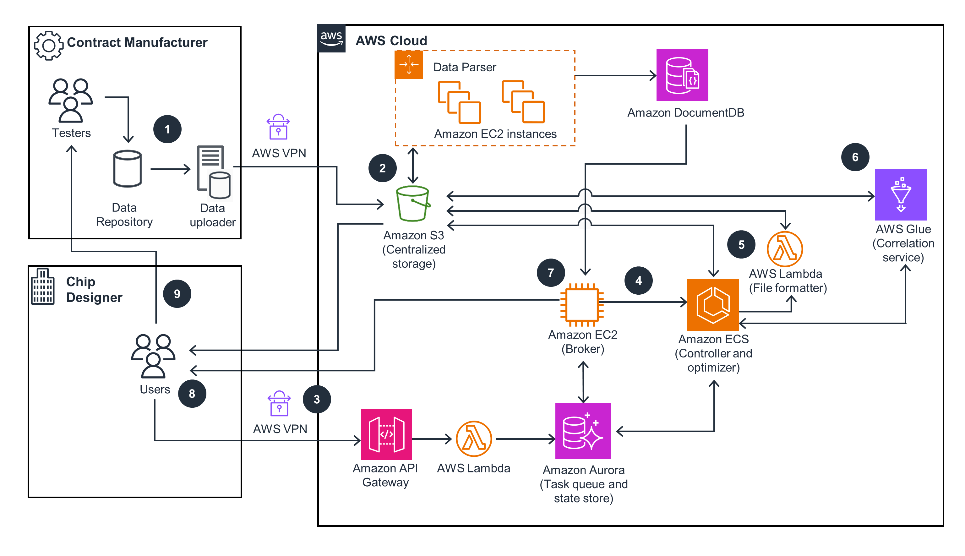 Guidance for Reducing Workbench Time and Cost on AWS