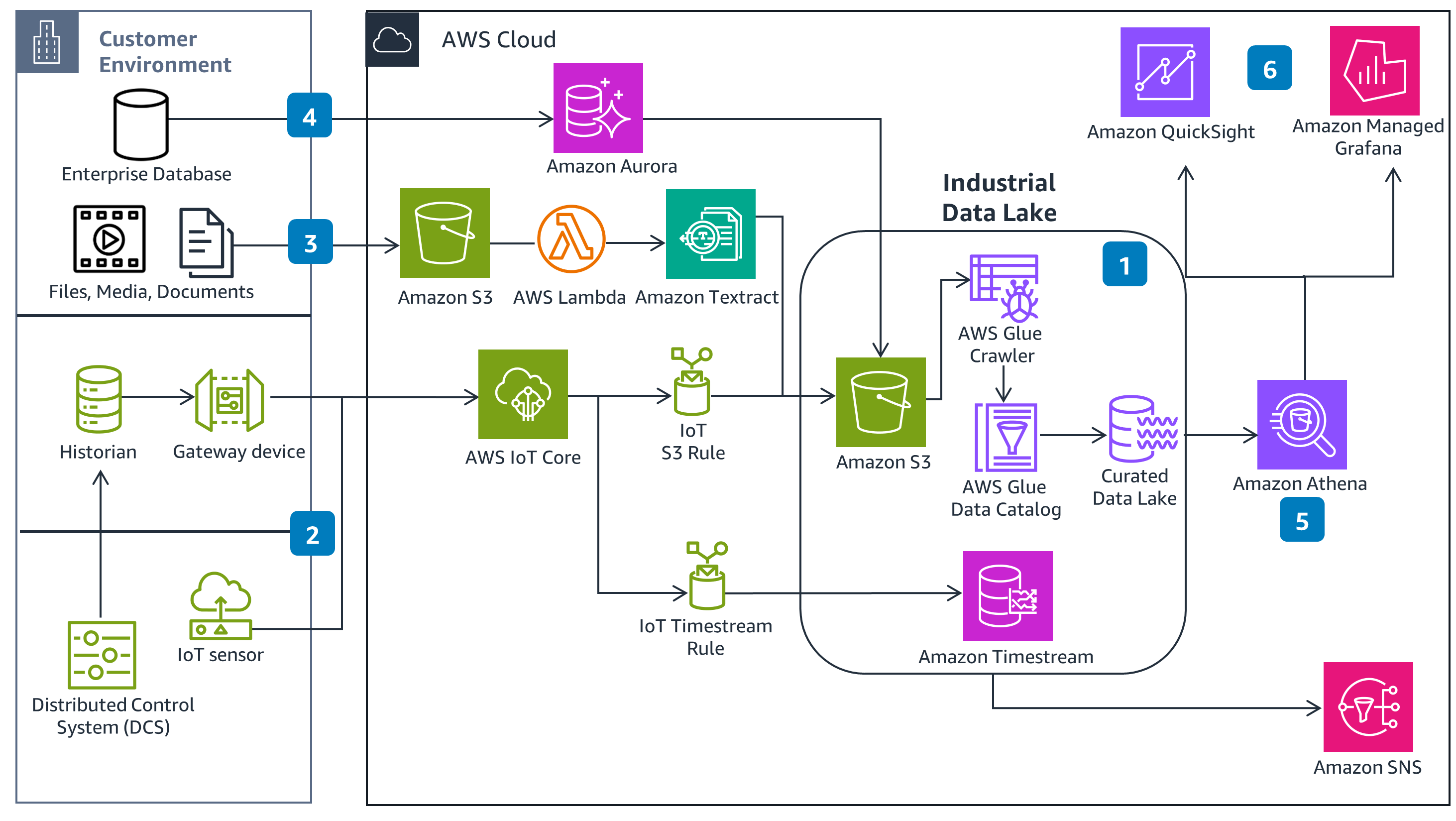 Guidance Architecture Diagram for Refinery Monitoring & Surveillance on AWS