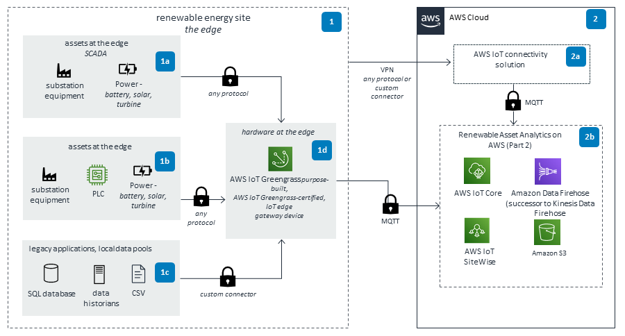 Guidance Architecture Diagram for Renewables Data Lake and Analytics on AWS - Part 1