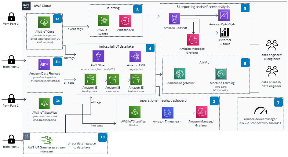 Guidance Architecture Diagram for Renewables Data Lake and Analytics on AWS - Part 2