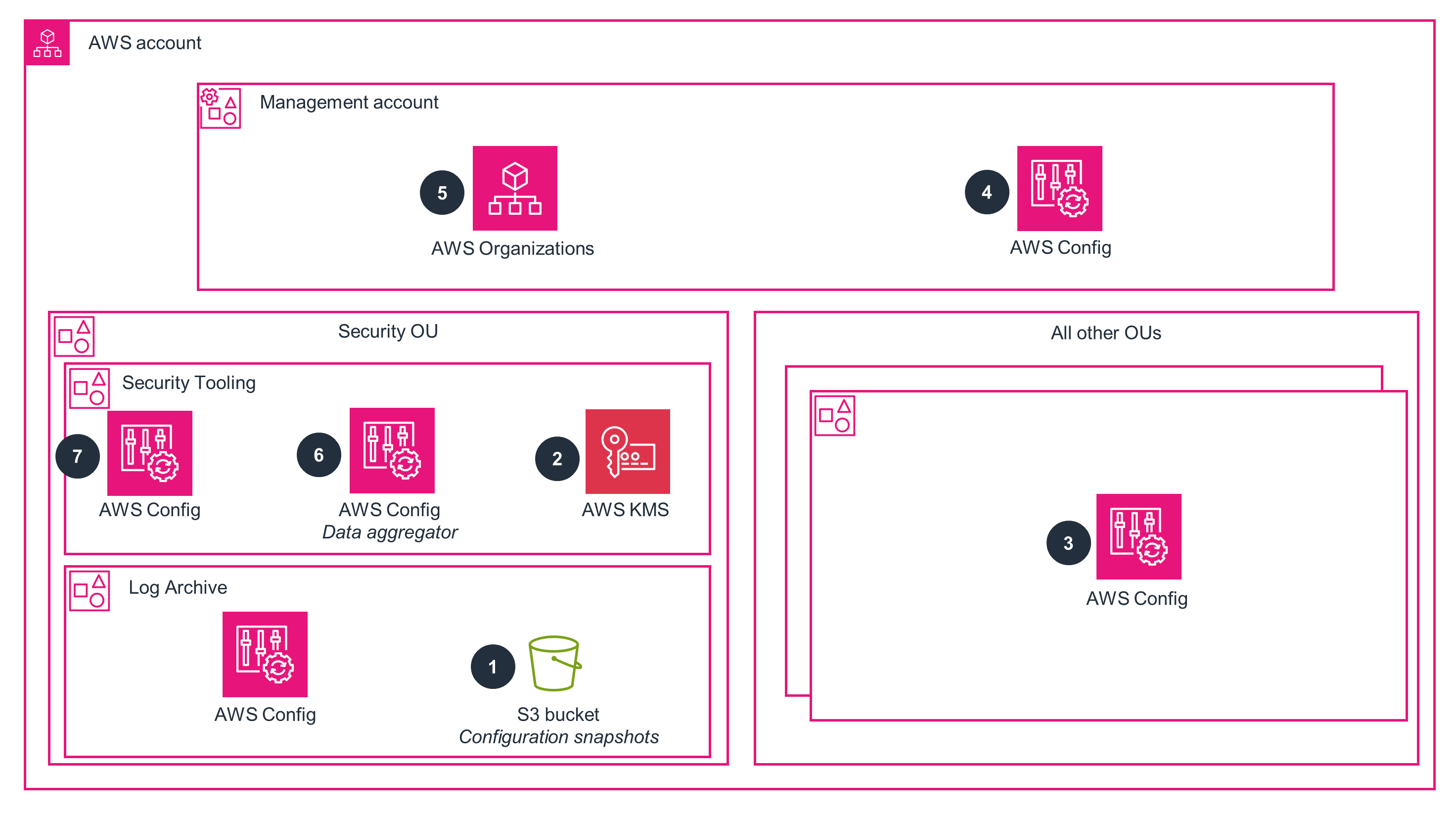 Guidance Architecture Diagram for Resource Inventory Management on AWS