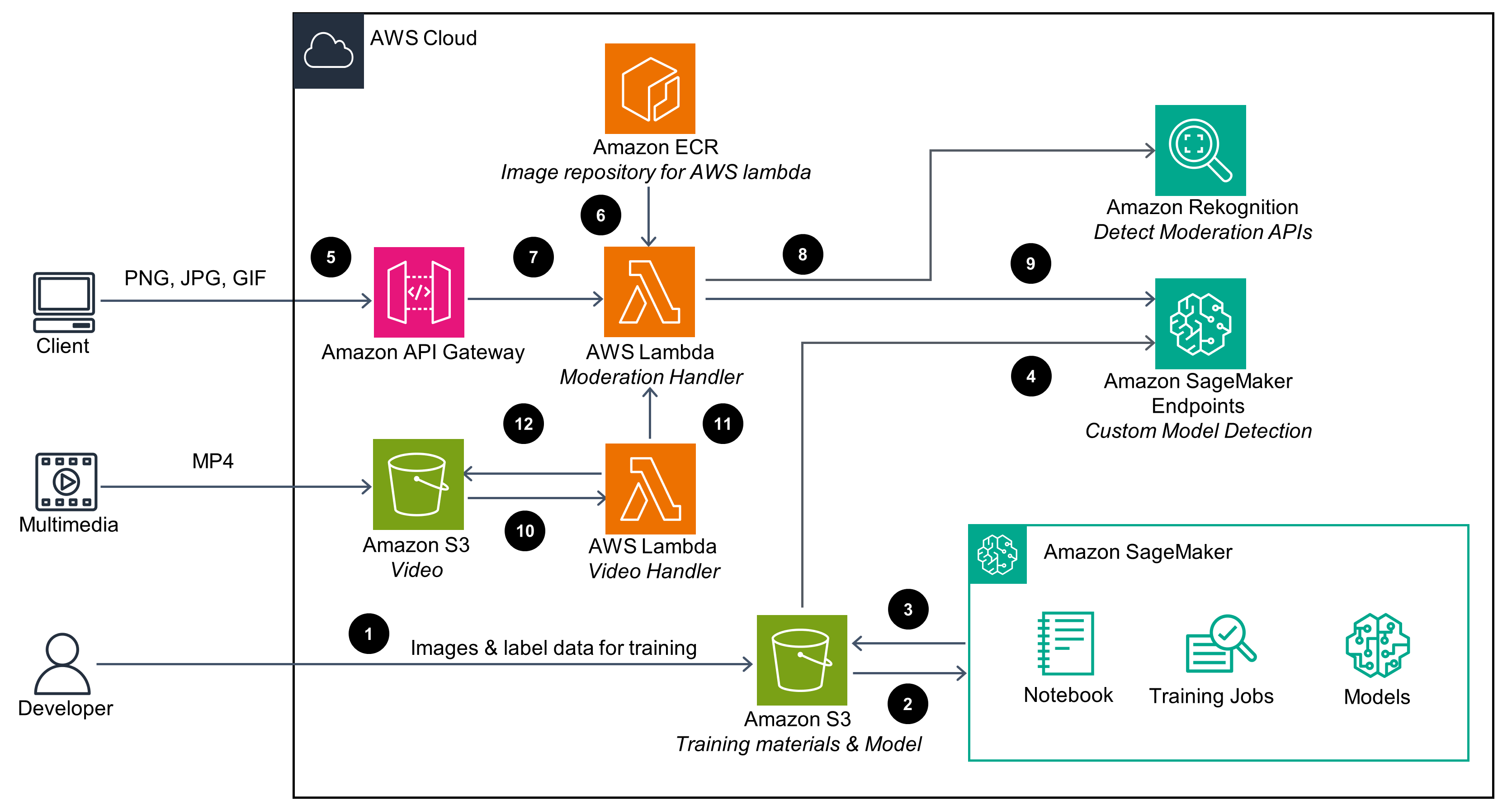 Guidance Architecture Diagram for Responsible Content Moderation with AI Services on AWS