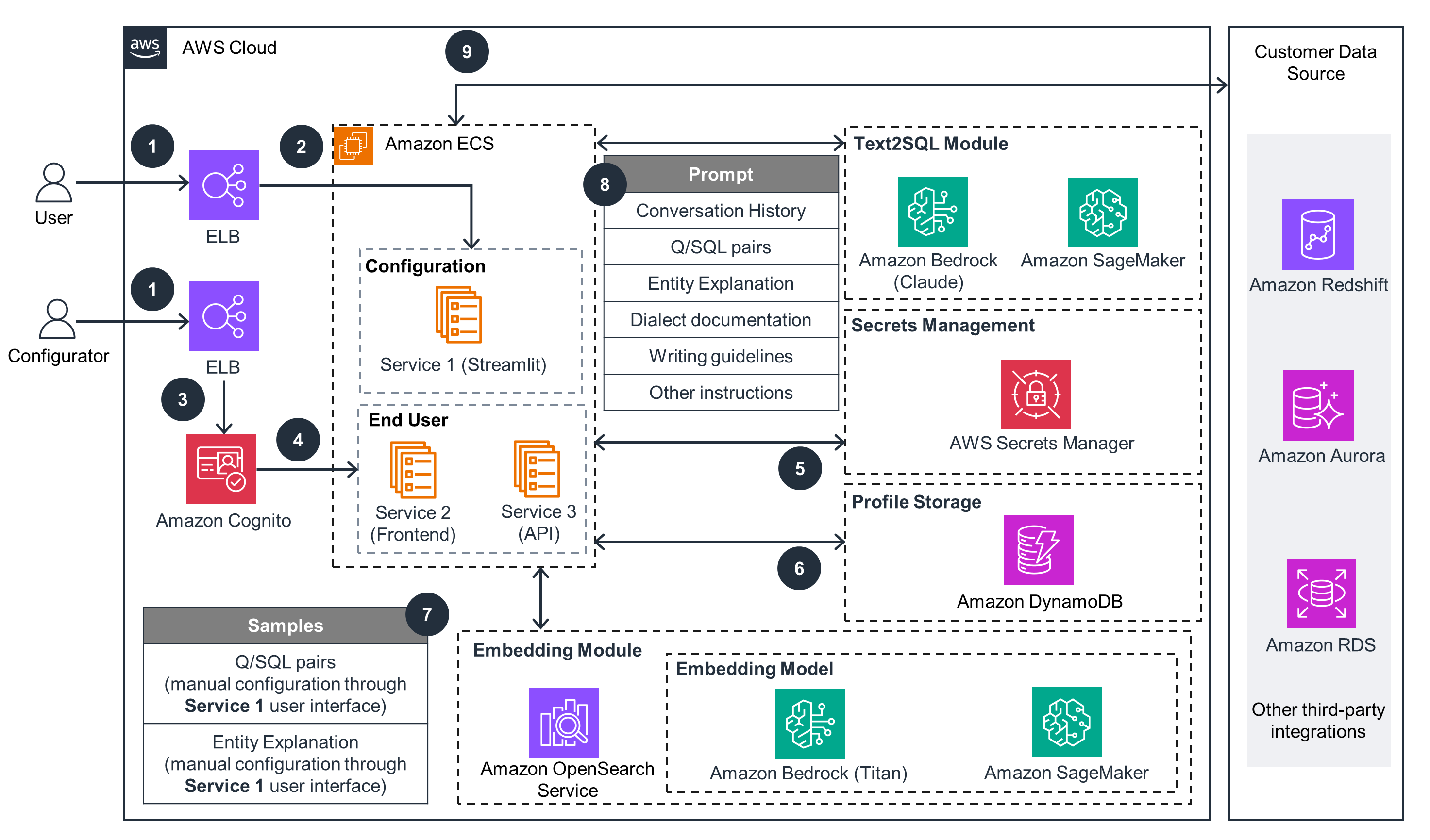 Guidance Architecture Diagram for Retail Analytics using Generative AI on AWS