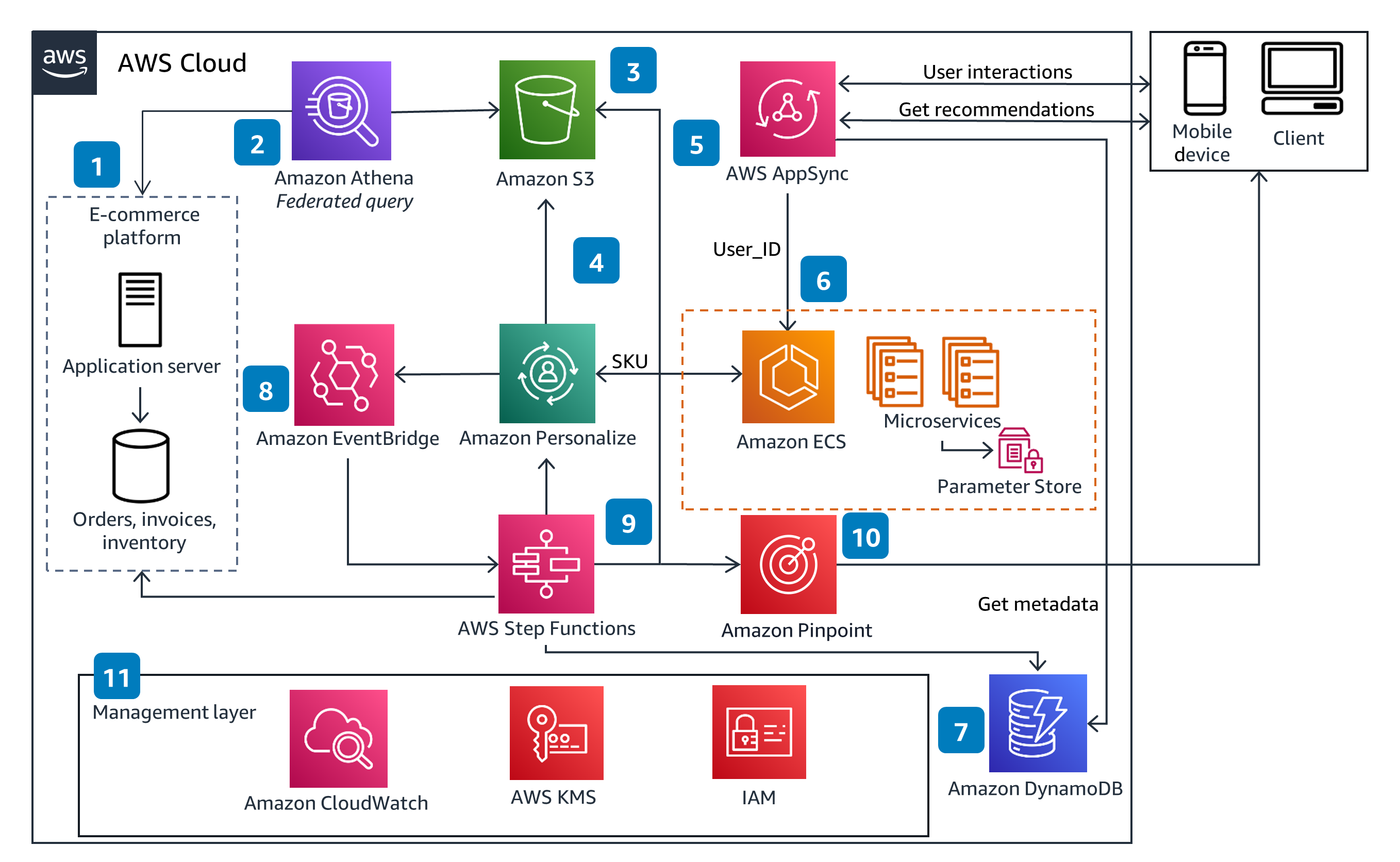 Guidance Architecture Diagram for Retail Personalization on AWS