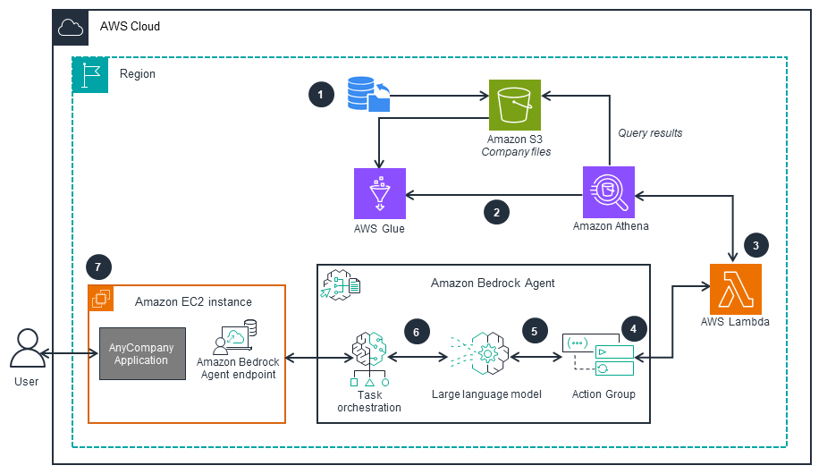 Guidance Architecture Diagram for Retrieving Data Using Natural Language Queries on AWS