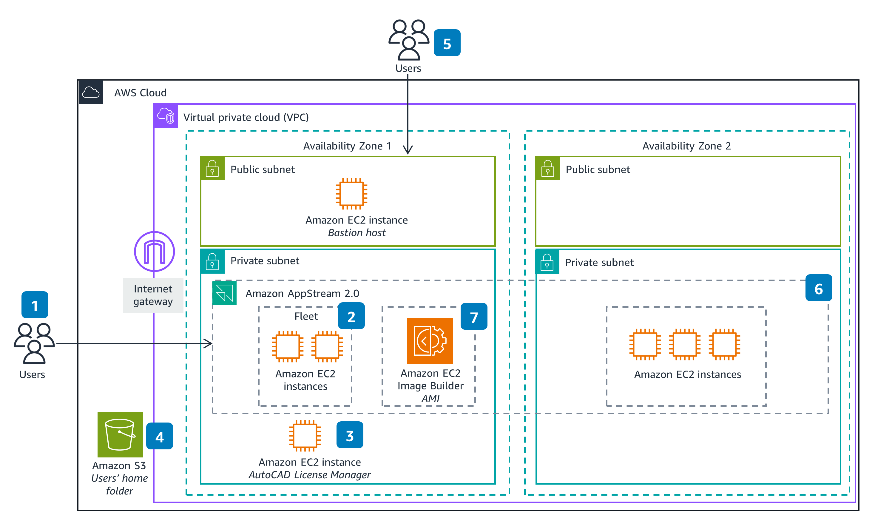 Guidance Architecture Diagram for Running Autodesk AutoCAD on Amazon AppStream 2.0