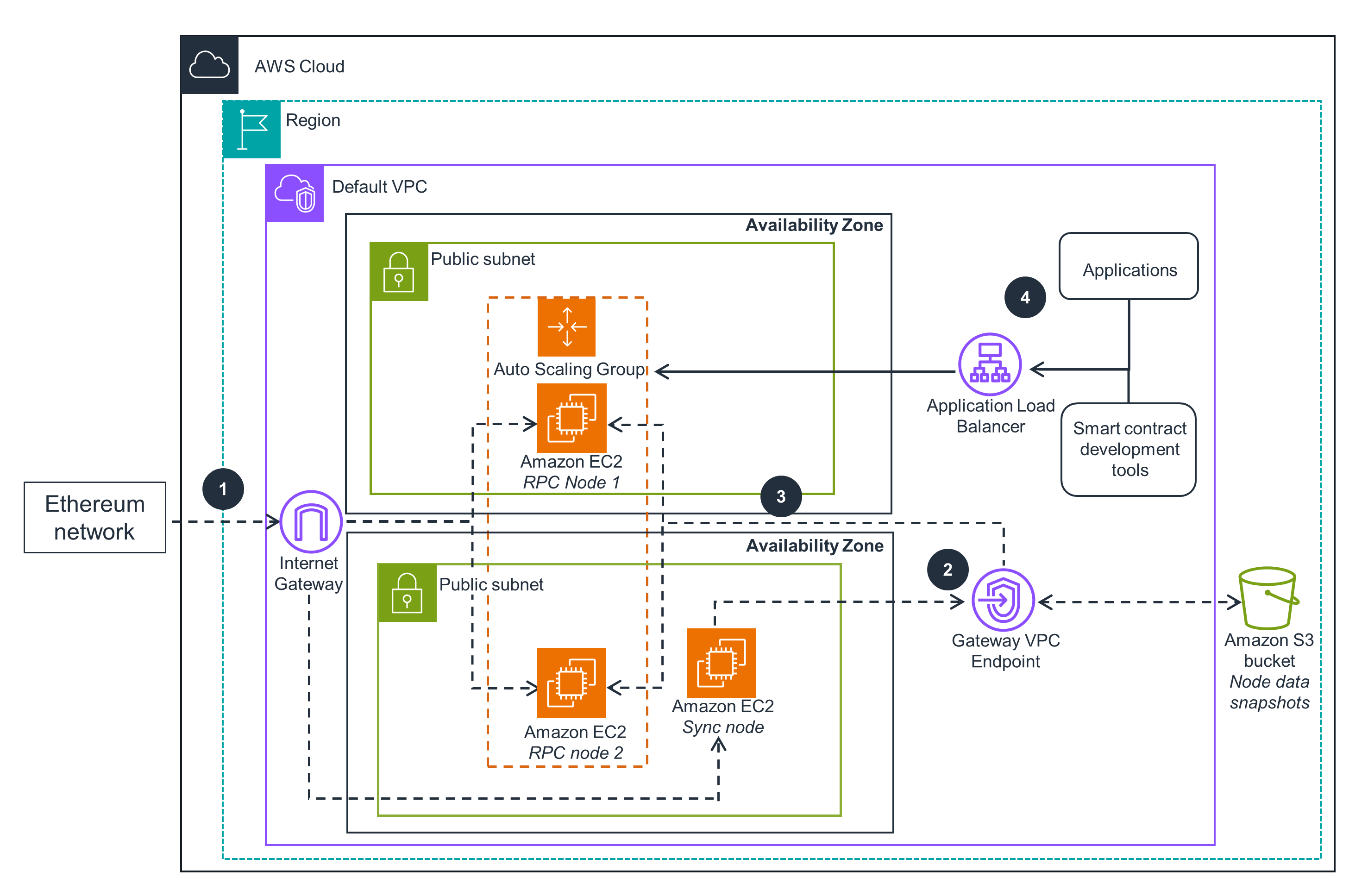 Guidance Architecture Diagram for Running Ethereum Clients on AWS