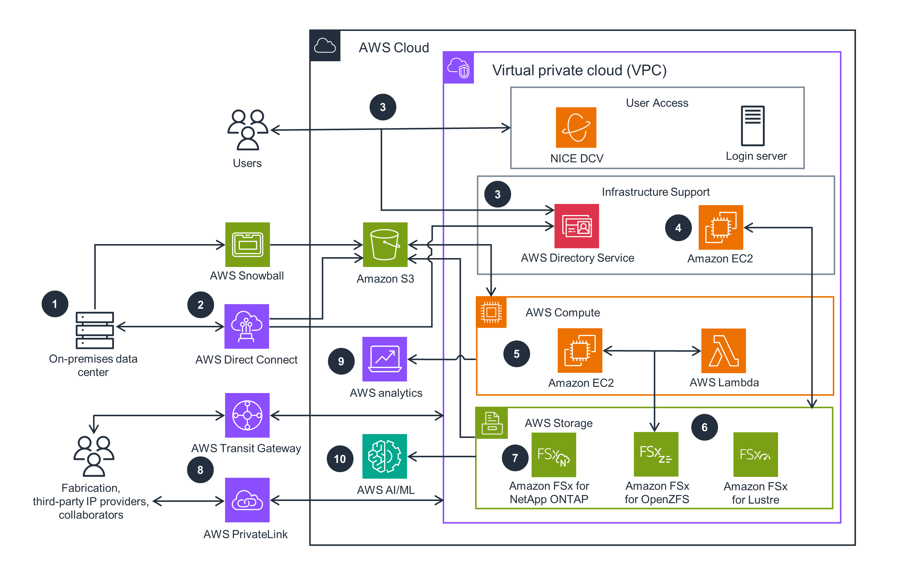 Guidance Architecture Diagram for Running SemiConductor Workflows on AWS