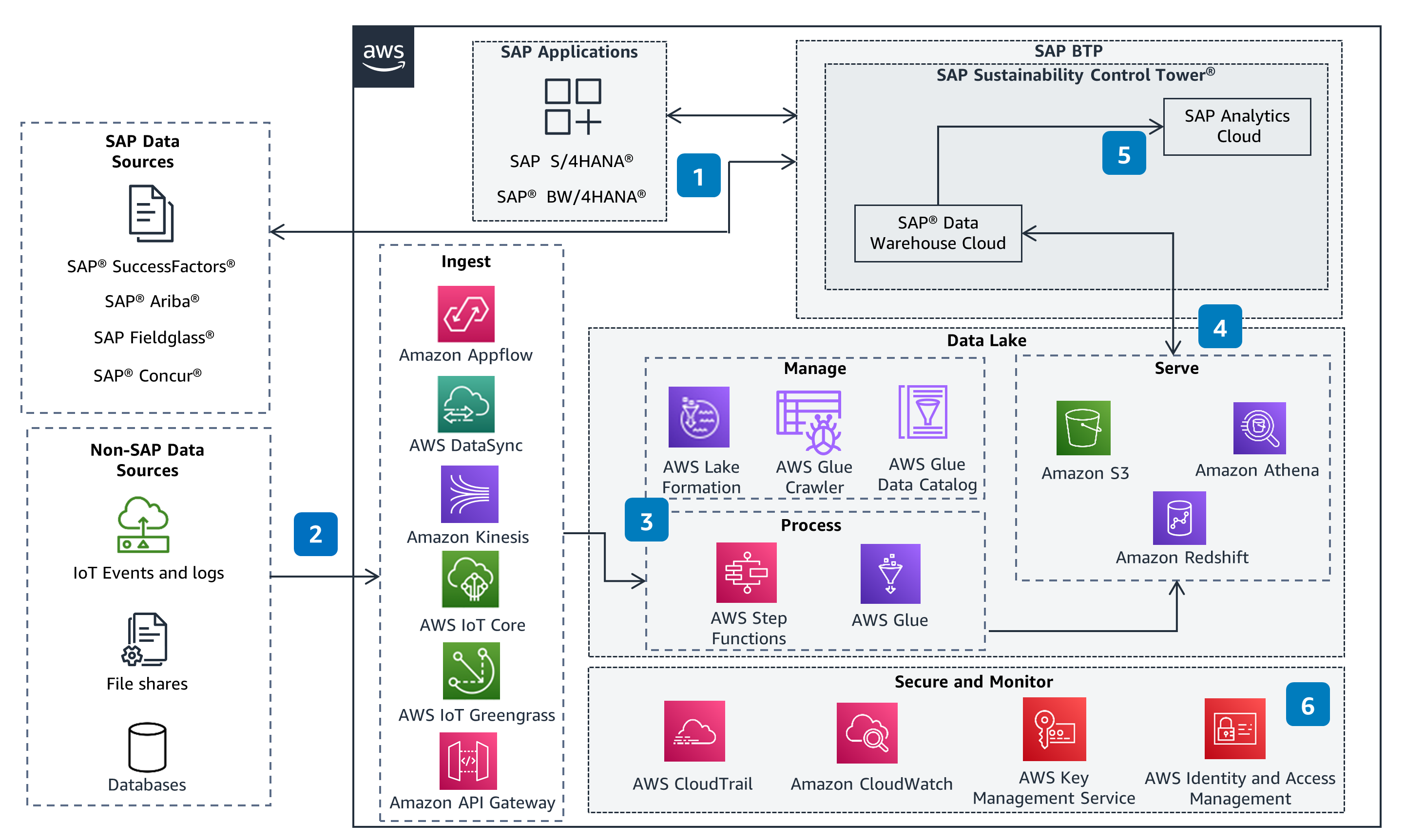 Guidance Architecture Diagram for SAP Sustainability Control Tower® on AWS