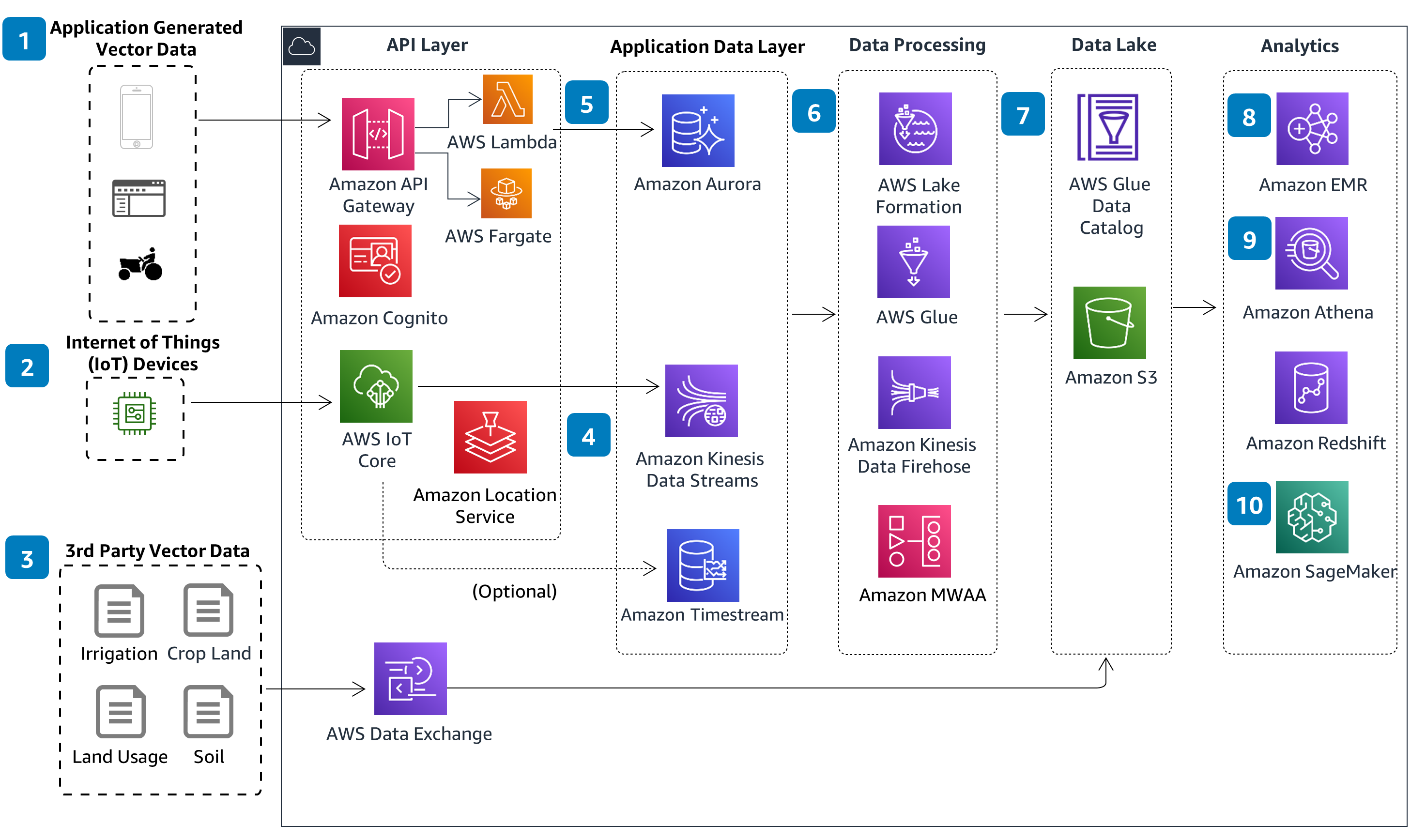 Guidance Architecture Diagram for Scalable Geospatial Vector Capabilities for Agriculture on AWS