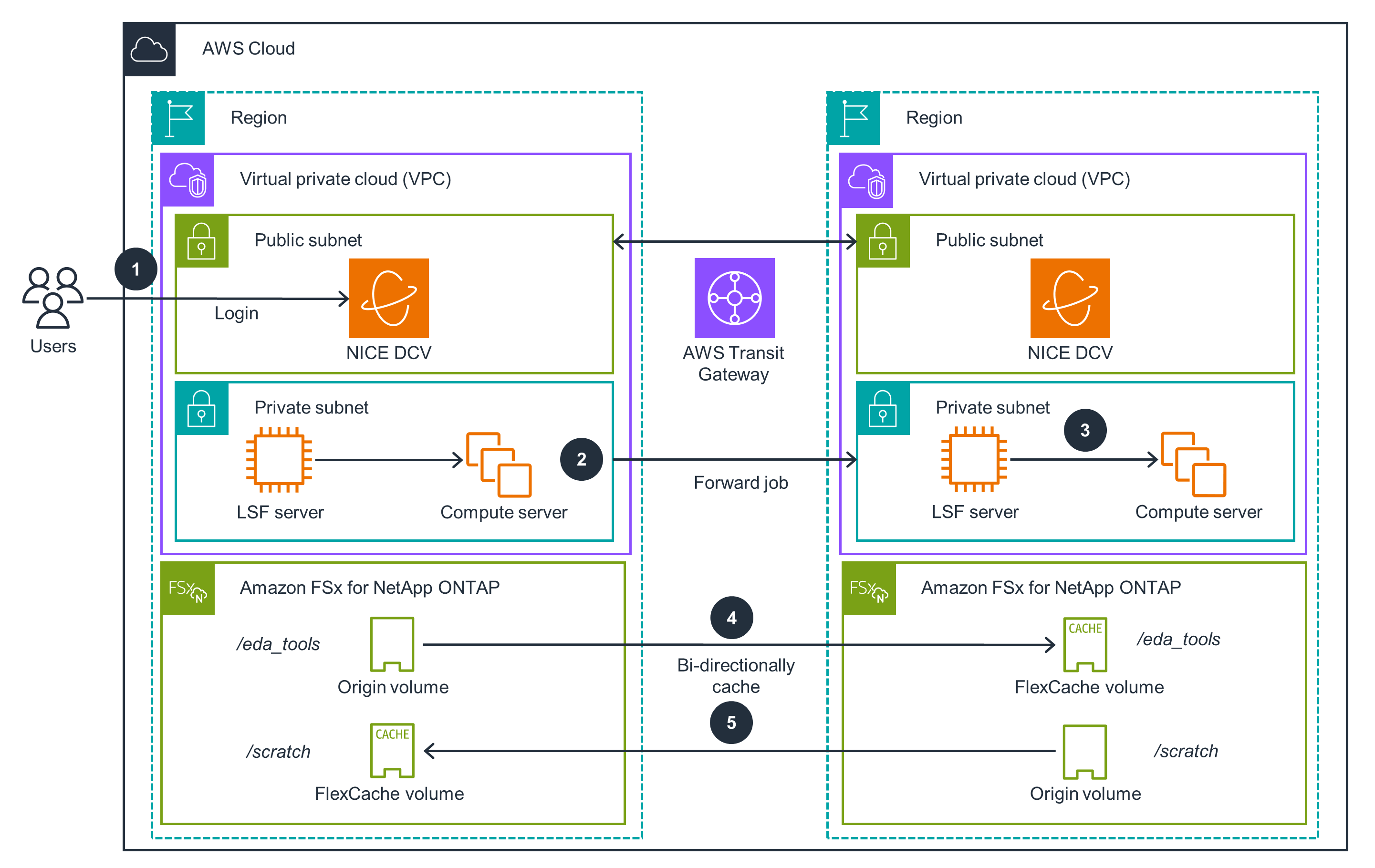 Guidance for Scaling Electronic Design Automation (EDA) on AWS