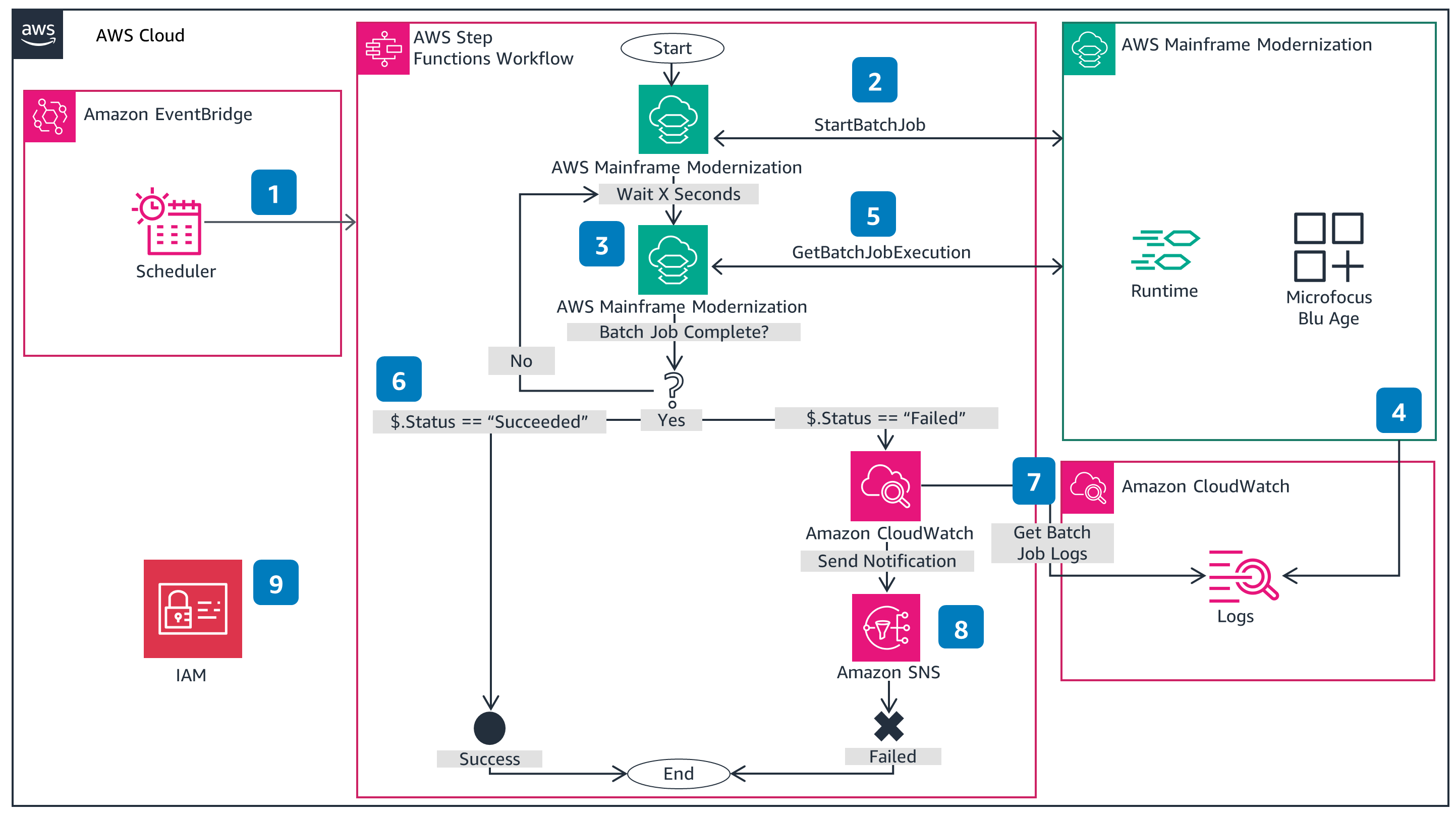 Guidance Architecture Diagram for Scheduling Batch Jobs on AWS Mainframe Modernization - Single Run