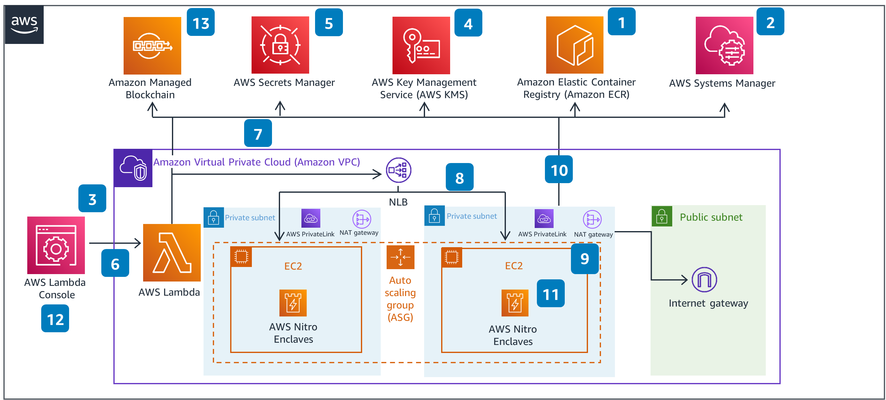 Guidance Architecture Diagram for Secure Blockchain Key Management with AWS Nitro Enclaves