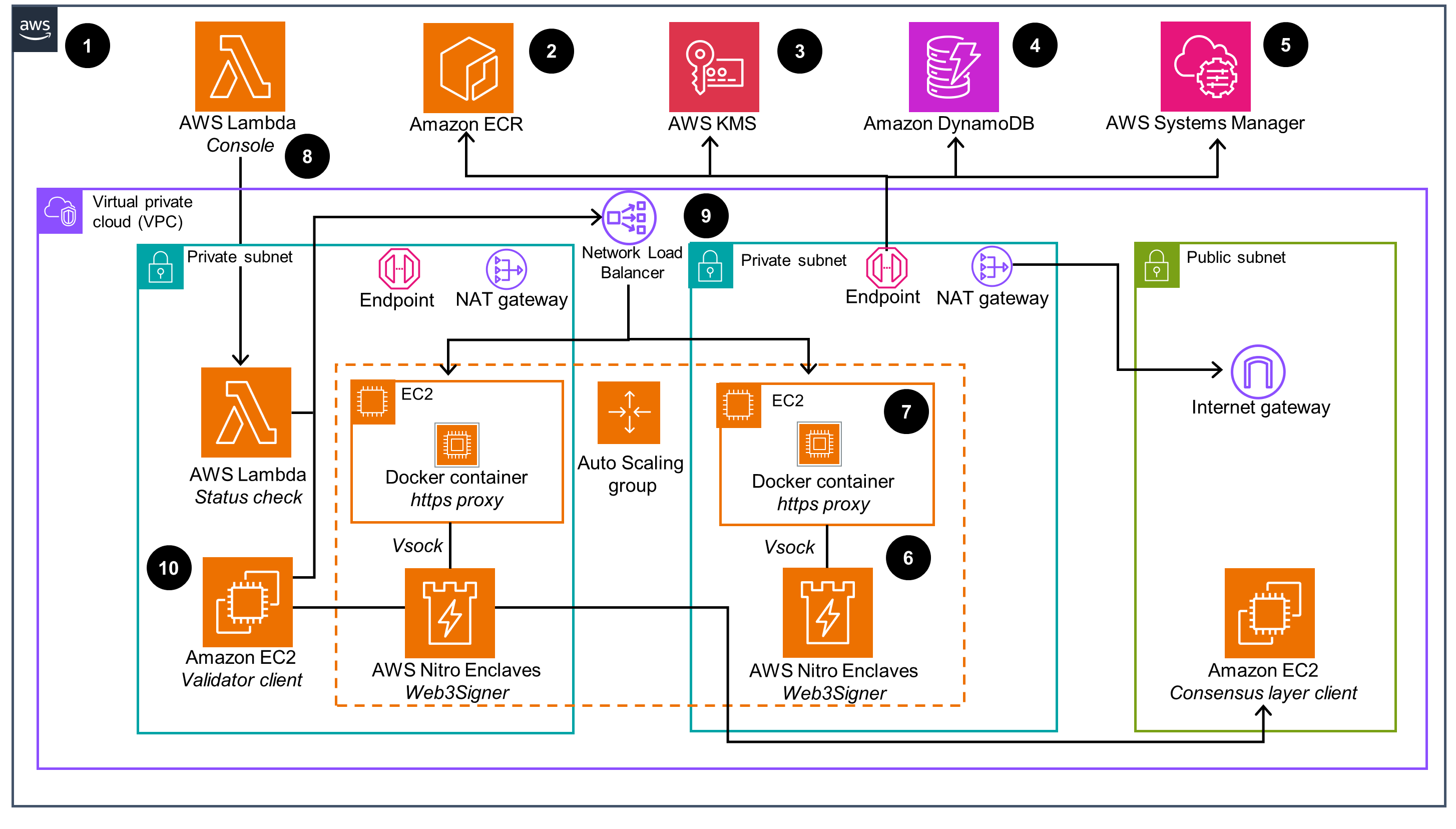 Guidance Architecture Diagram for Secure Blockchain Validation Using AWS Nitro Enclaves