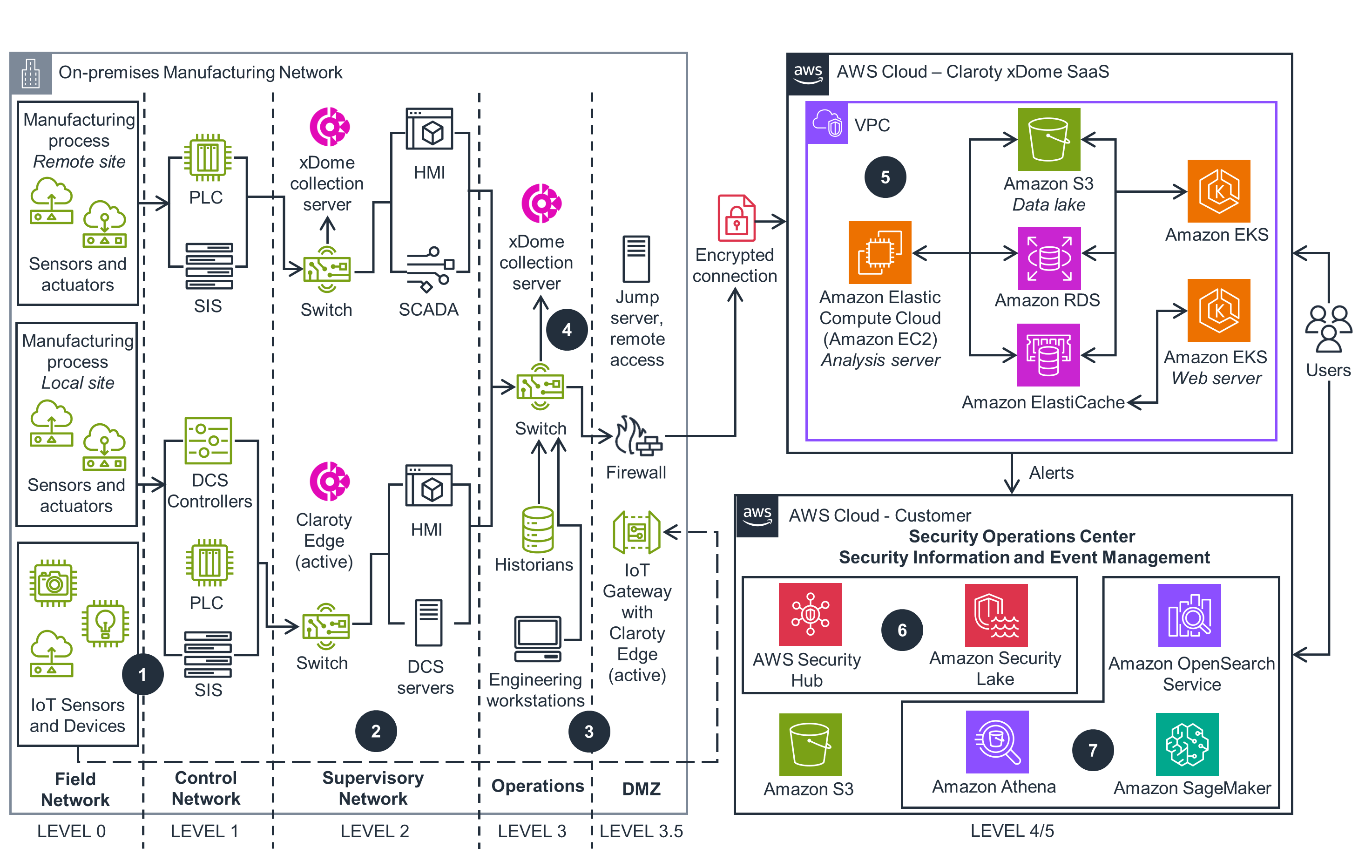 Guidance Architecture Diagram for Securing Operational Technology (OT) Assets using Claroty xDome on AWS