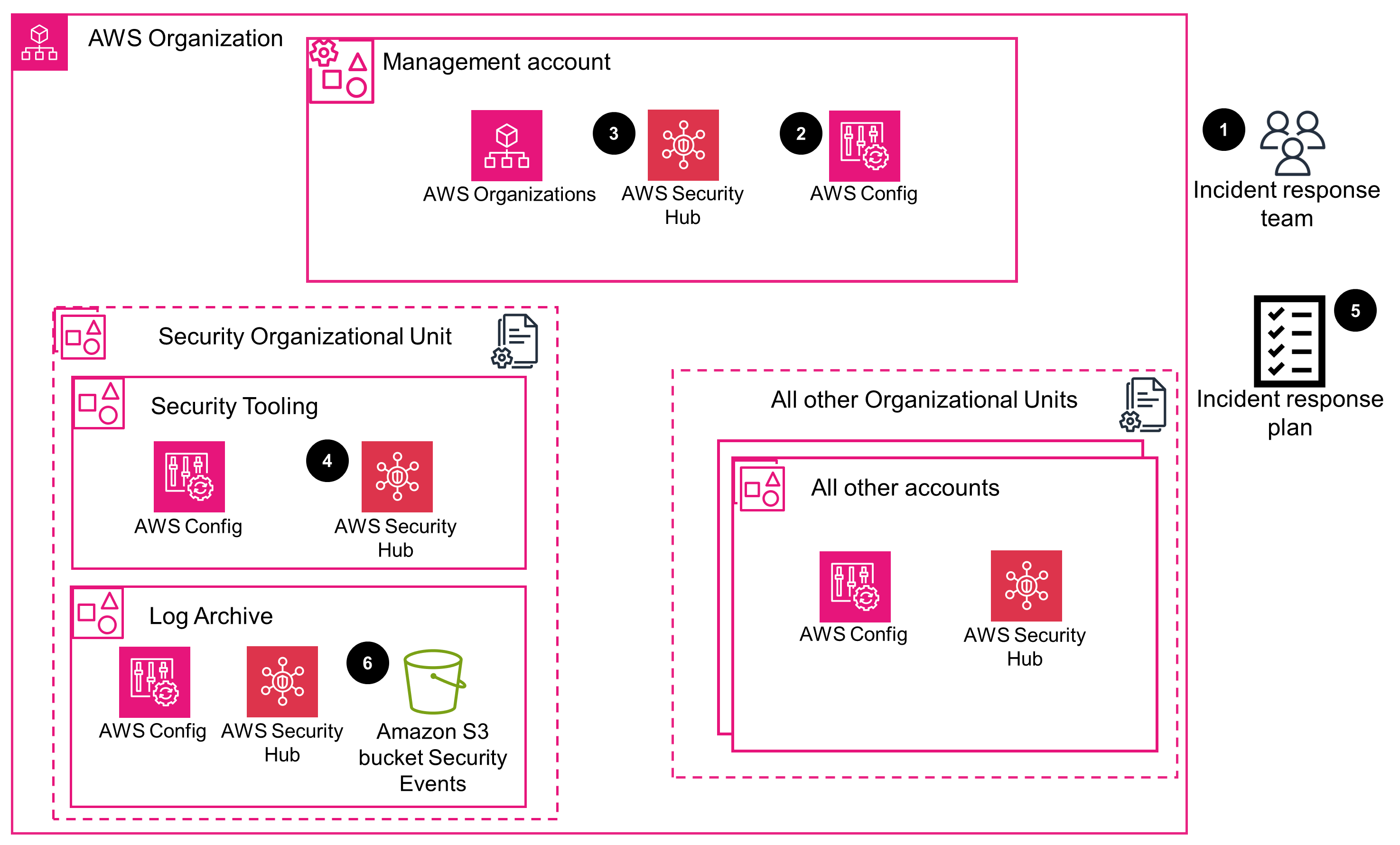 Guidance Architecture Diagram for Security Incident Response on AWS