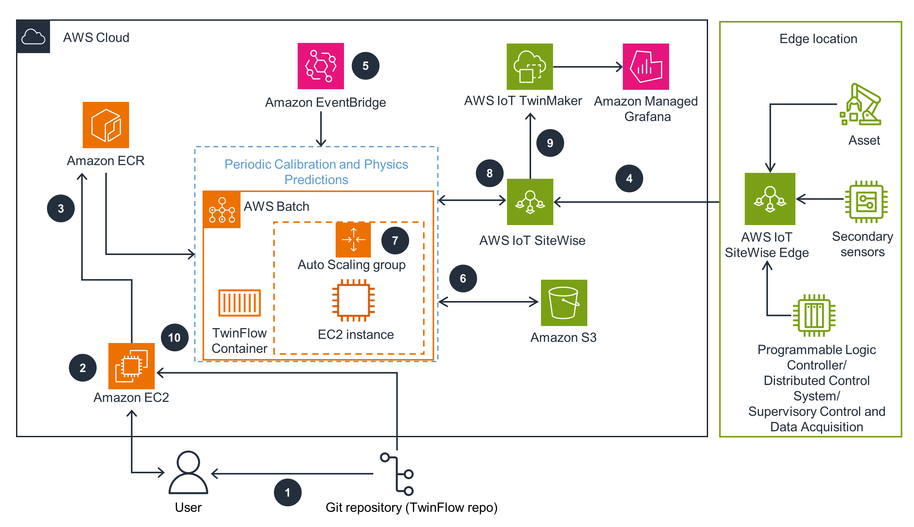 Guidance Architecture Diagram for  Self-Calibrating Level 4 Digital Twins on AWS