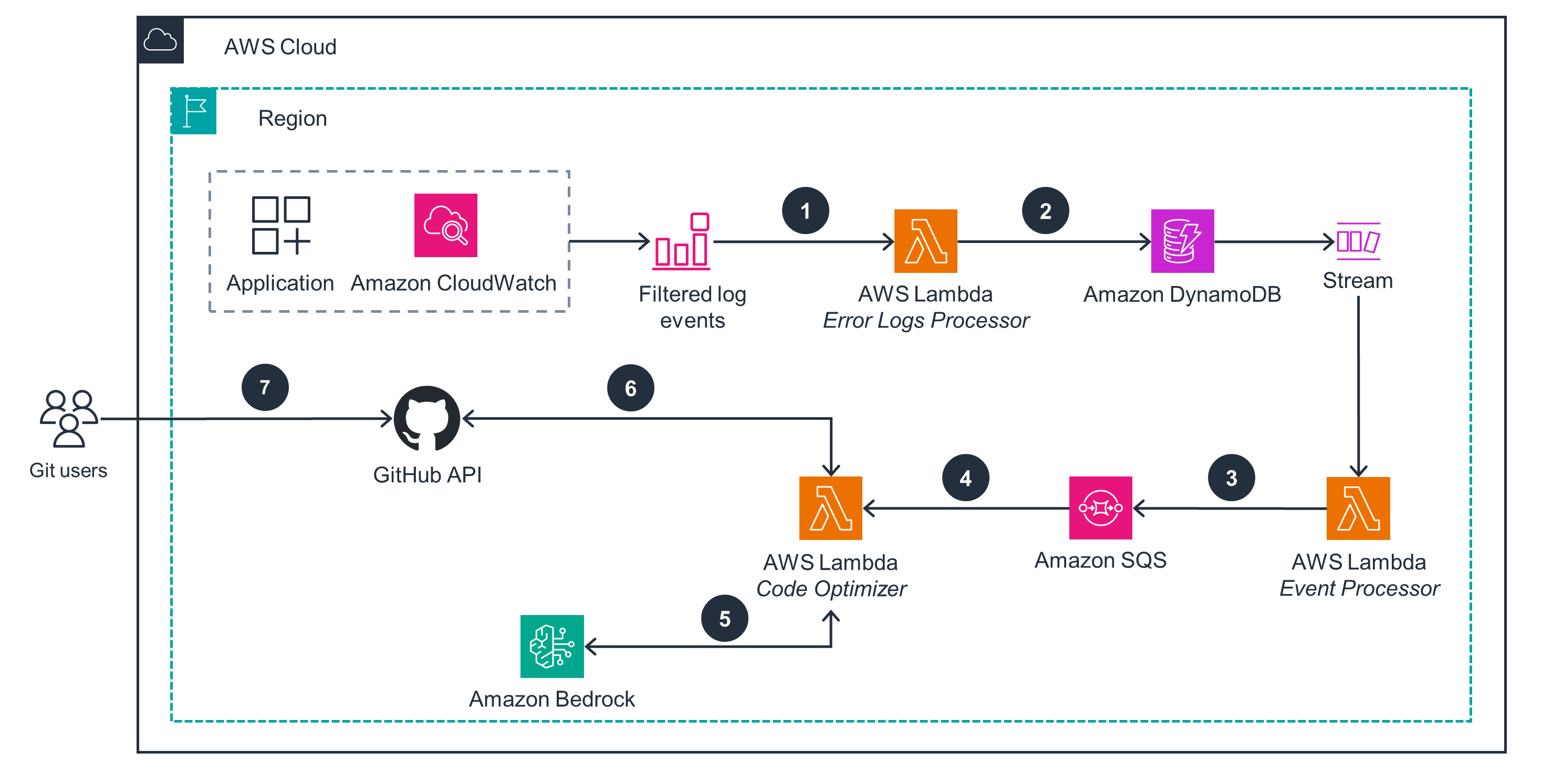 Guidance Architecture Diagram for Self-Healing Code on AWS