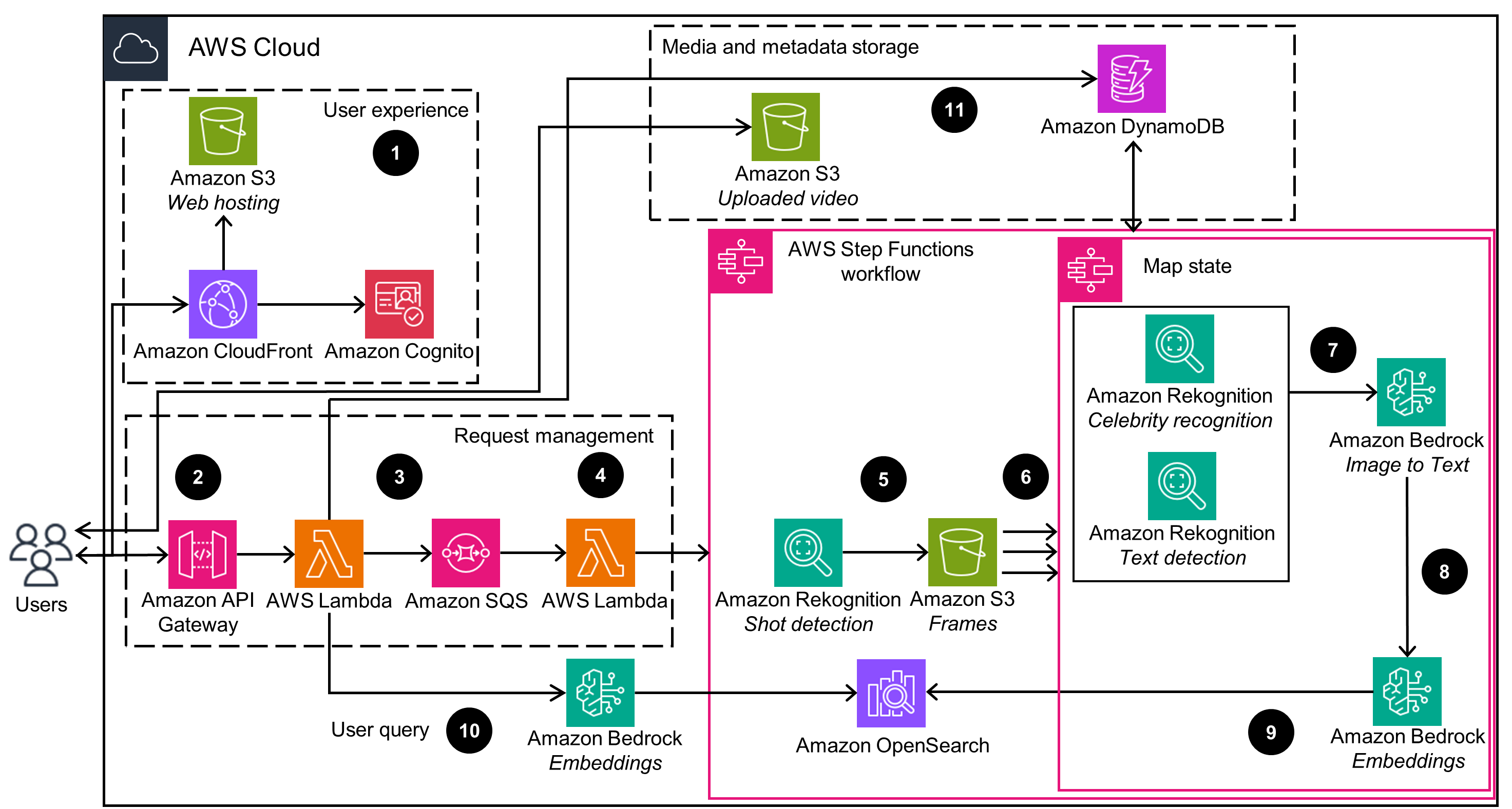 Guidance Architecture Diagram for Semantic Video Search on AWS