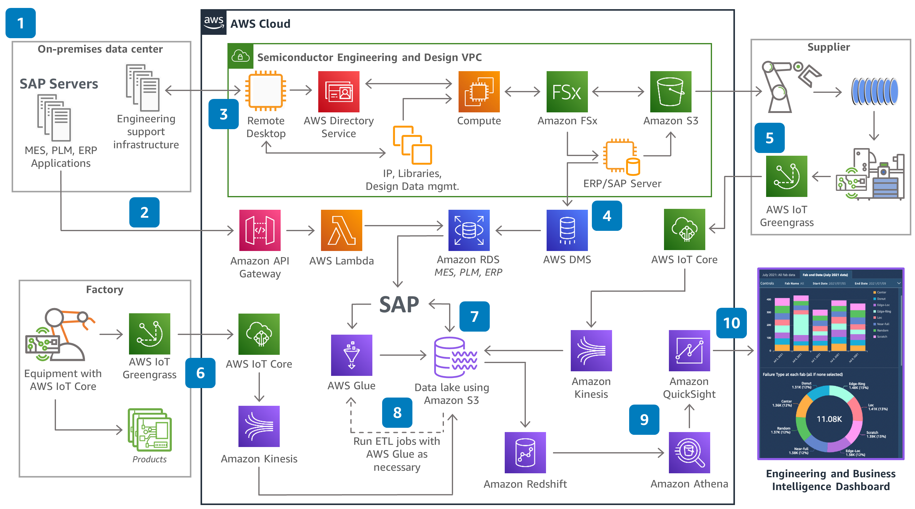 Guidance Architecture Diagram for Semiconductor Supply Chain Resiliency Using SAP on AWS