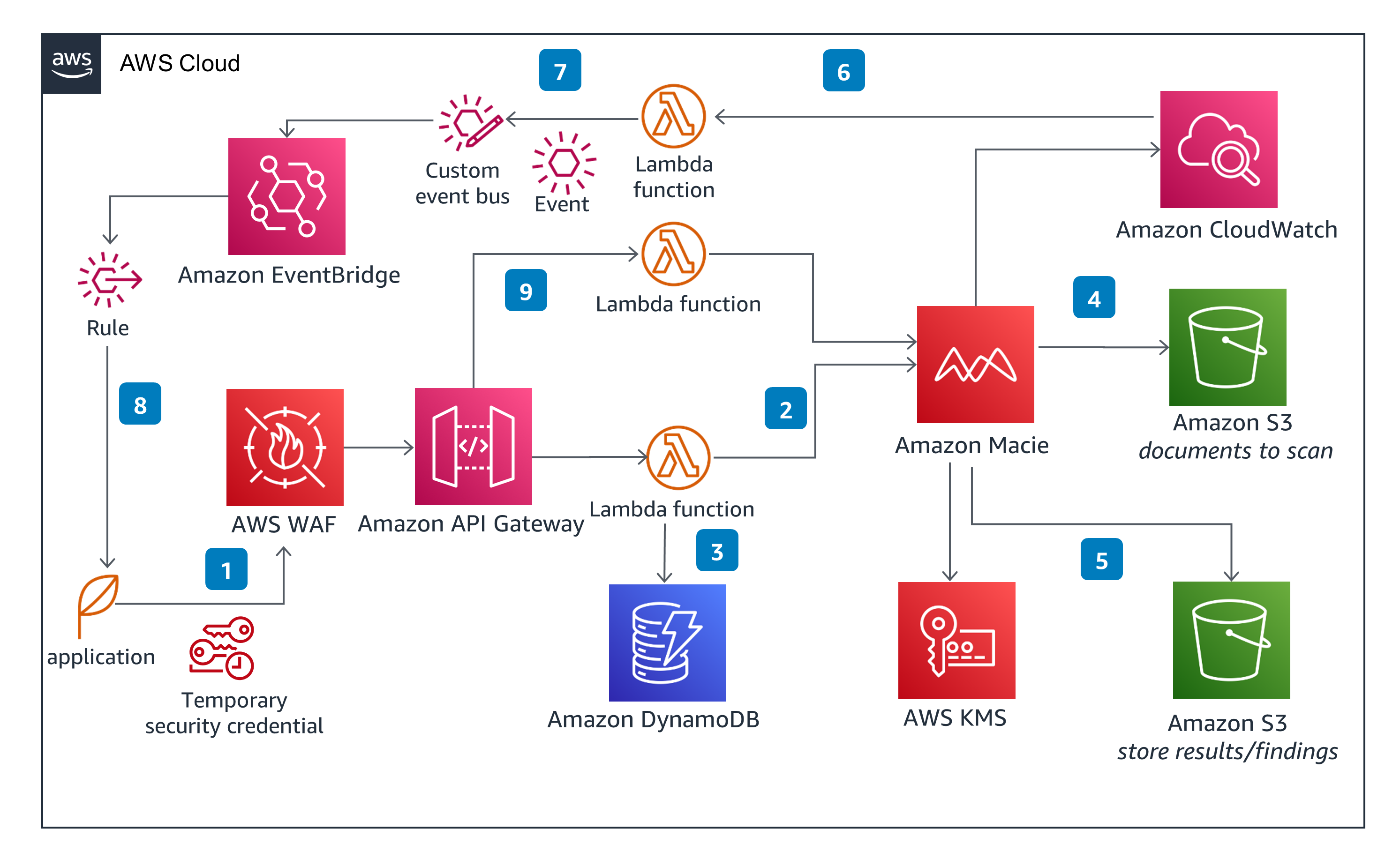 Guidance Architecture Diagram for Sensitive Information Scanning with Amazon Macie on AWS