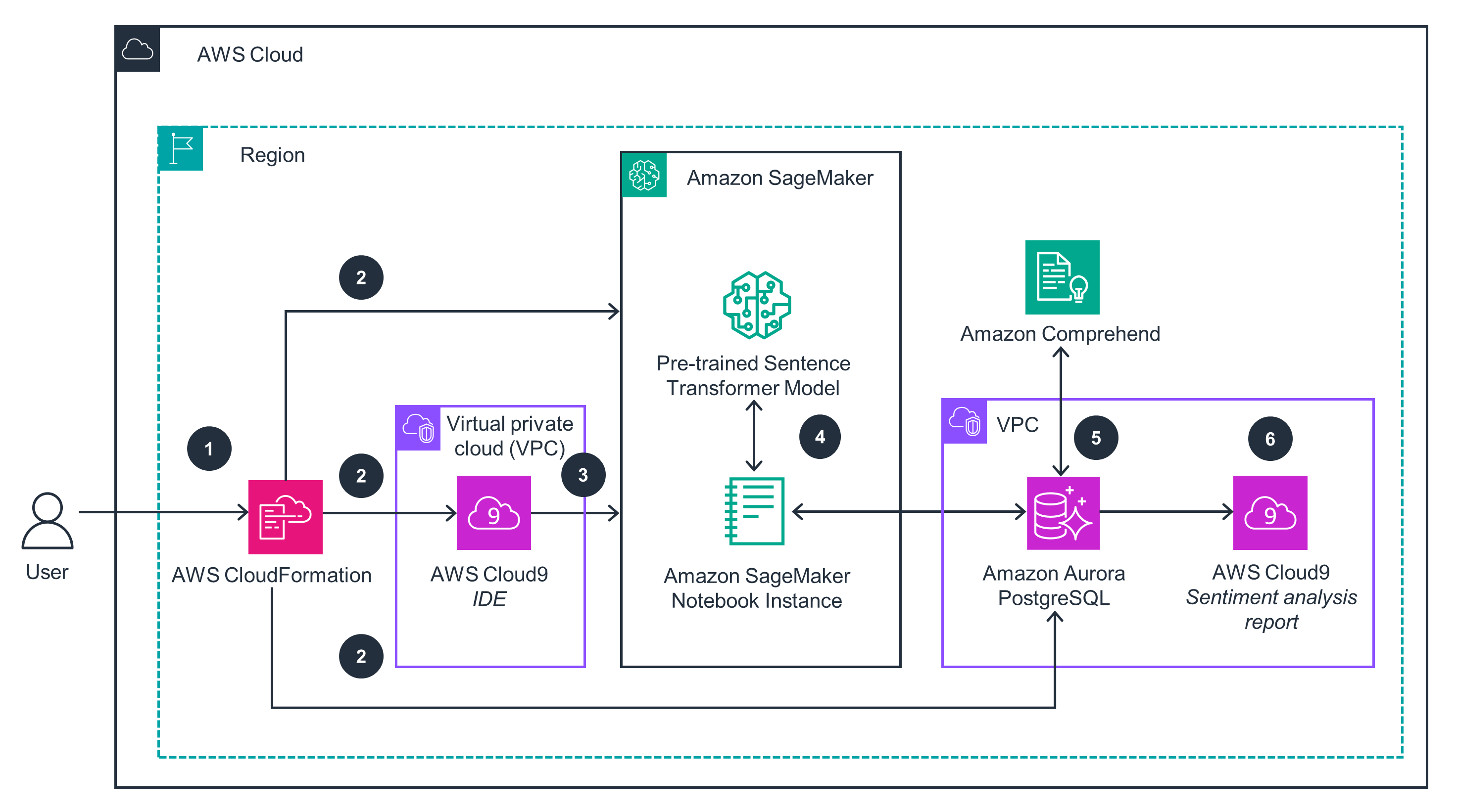 Guidance Architecture Diagram for Sentiment Analysis on AWS