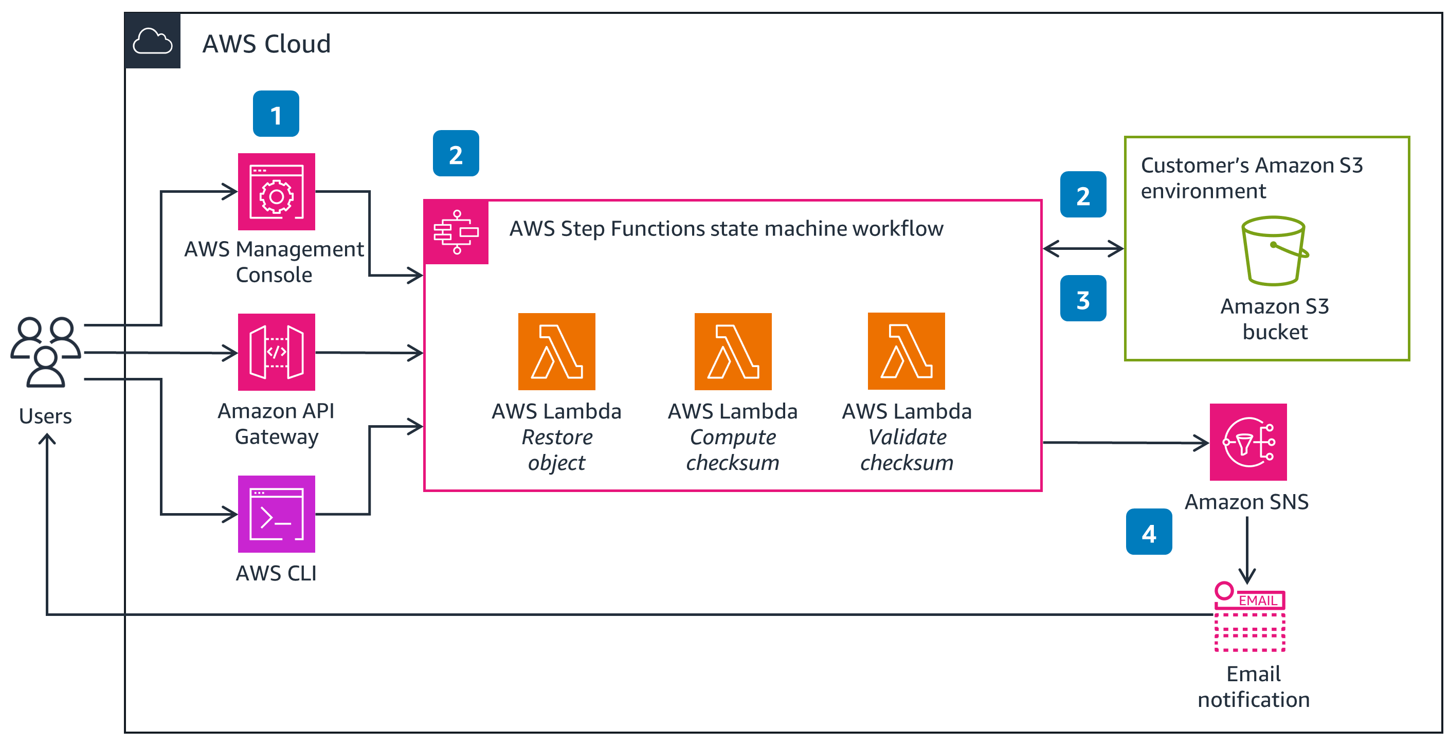 Guidance Architecture Diagram for Serverless Fixity for Digital Preservation Compliance on AWS