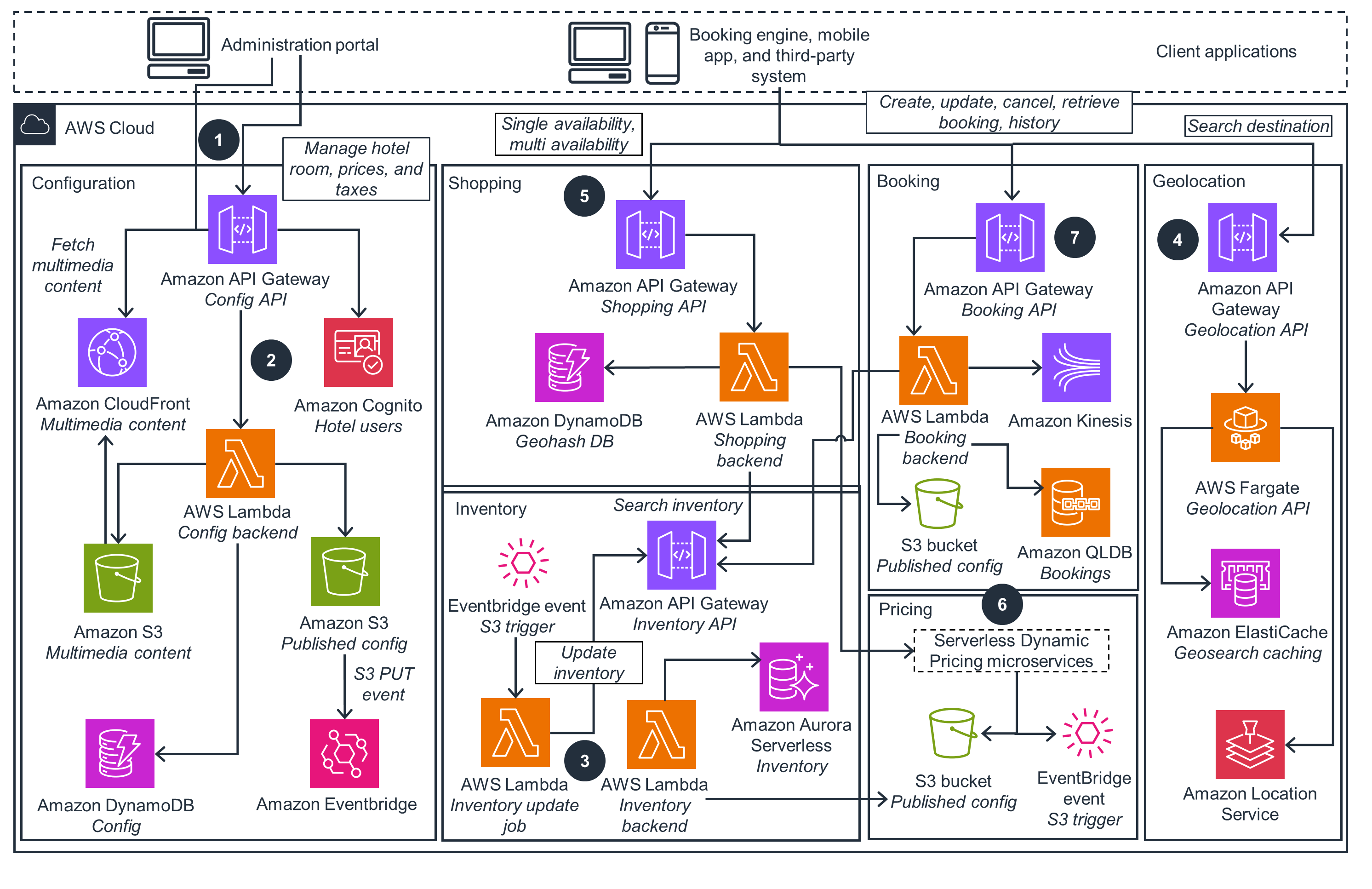 Guidance Architecture Diagram for Serverless Reservation System for Lodging on AWS