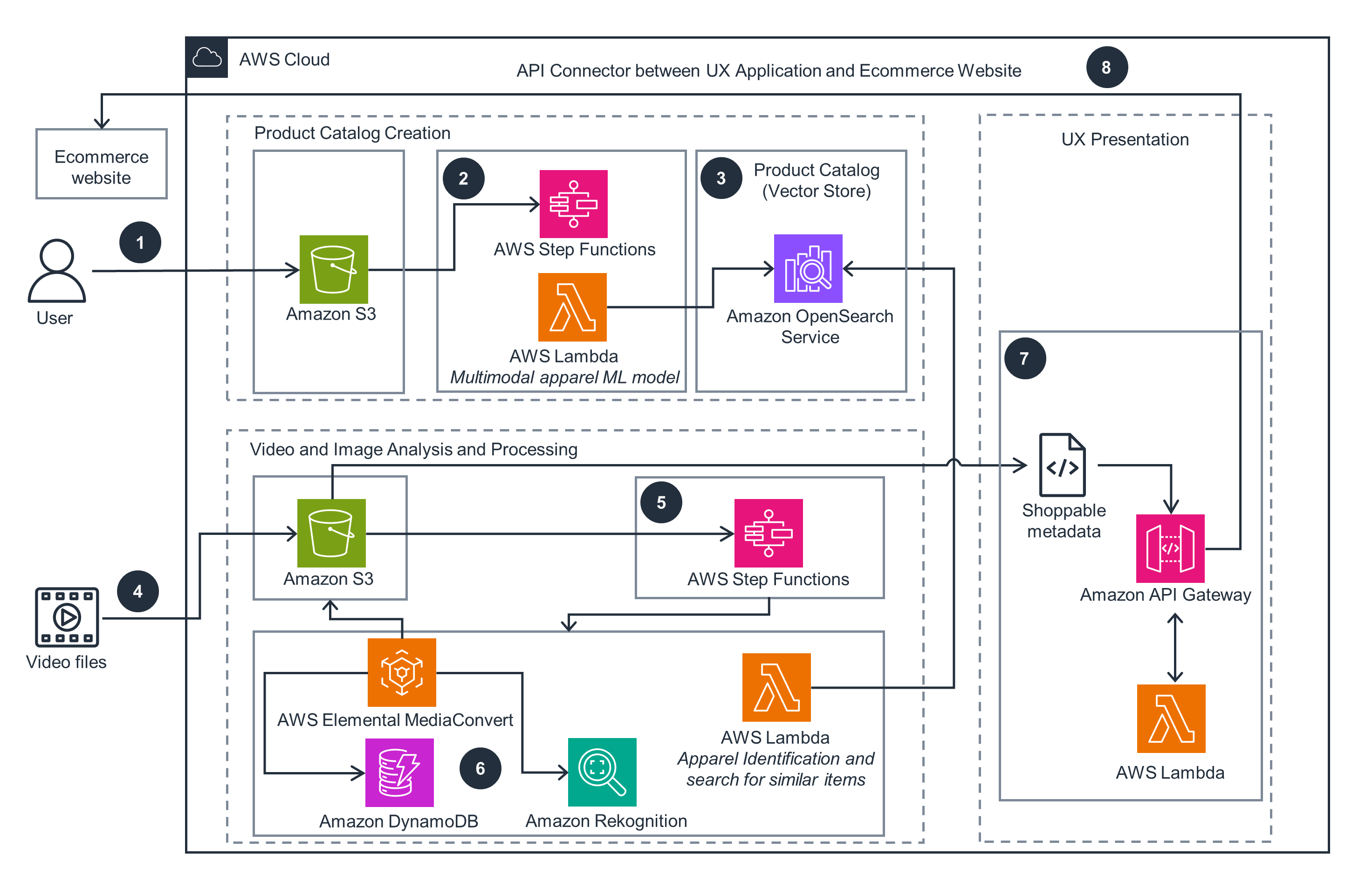 Guidance Architecture Diagram for Shoppable Video on AWS