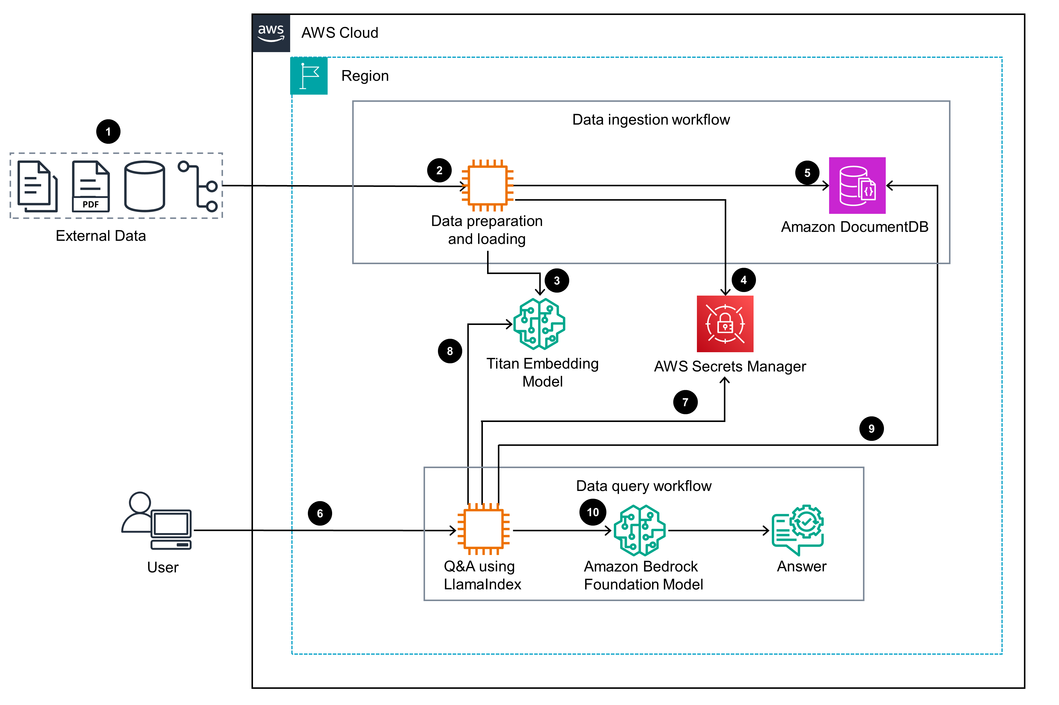 Guidance Architecture Diagram for Similarity Search-Based Retrieval Augmented Generation (RAG) on AWS	