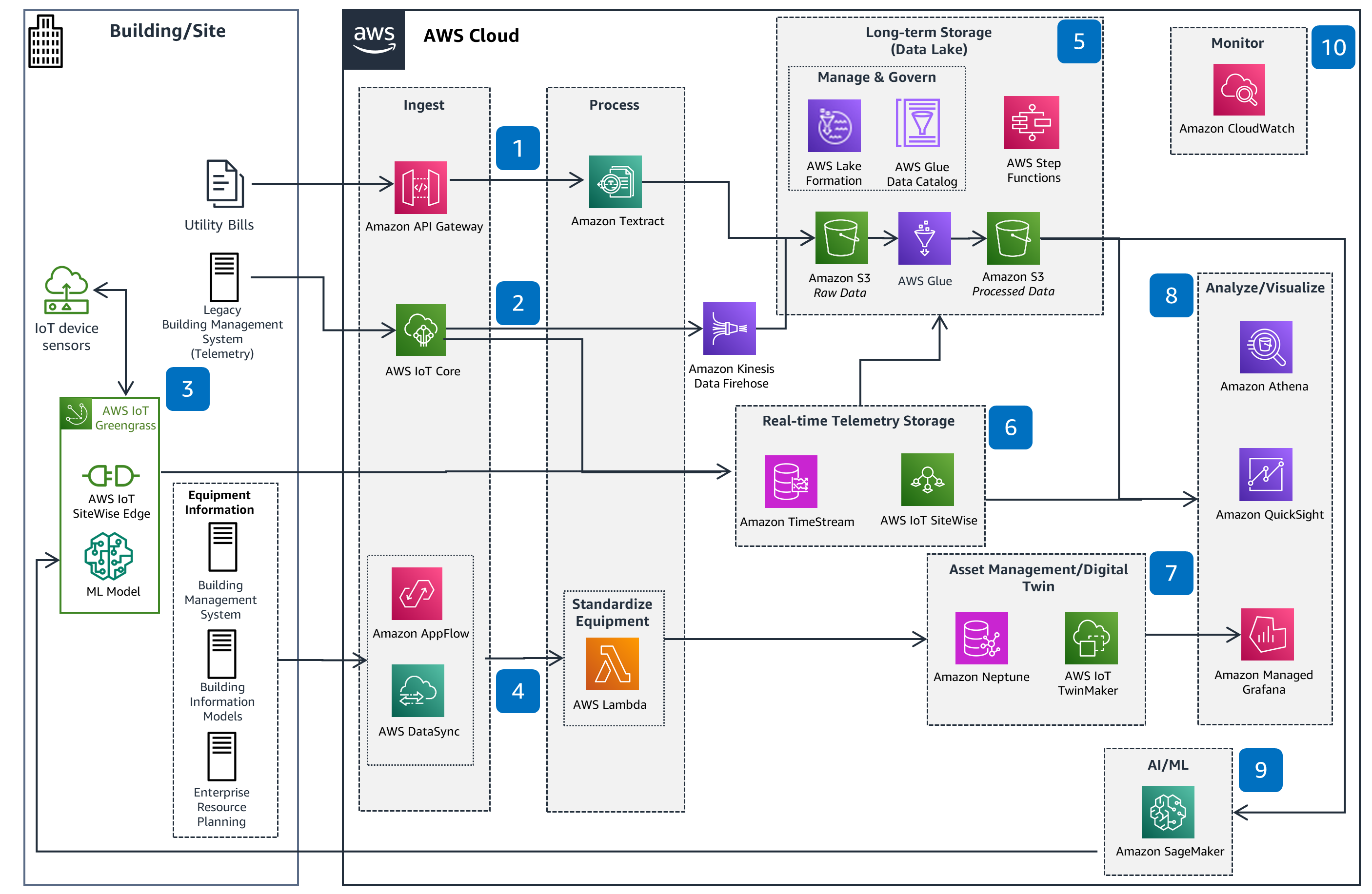 Guidance Architecture Diagram for Smart and Sustainable Buildings on AWS