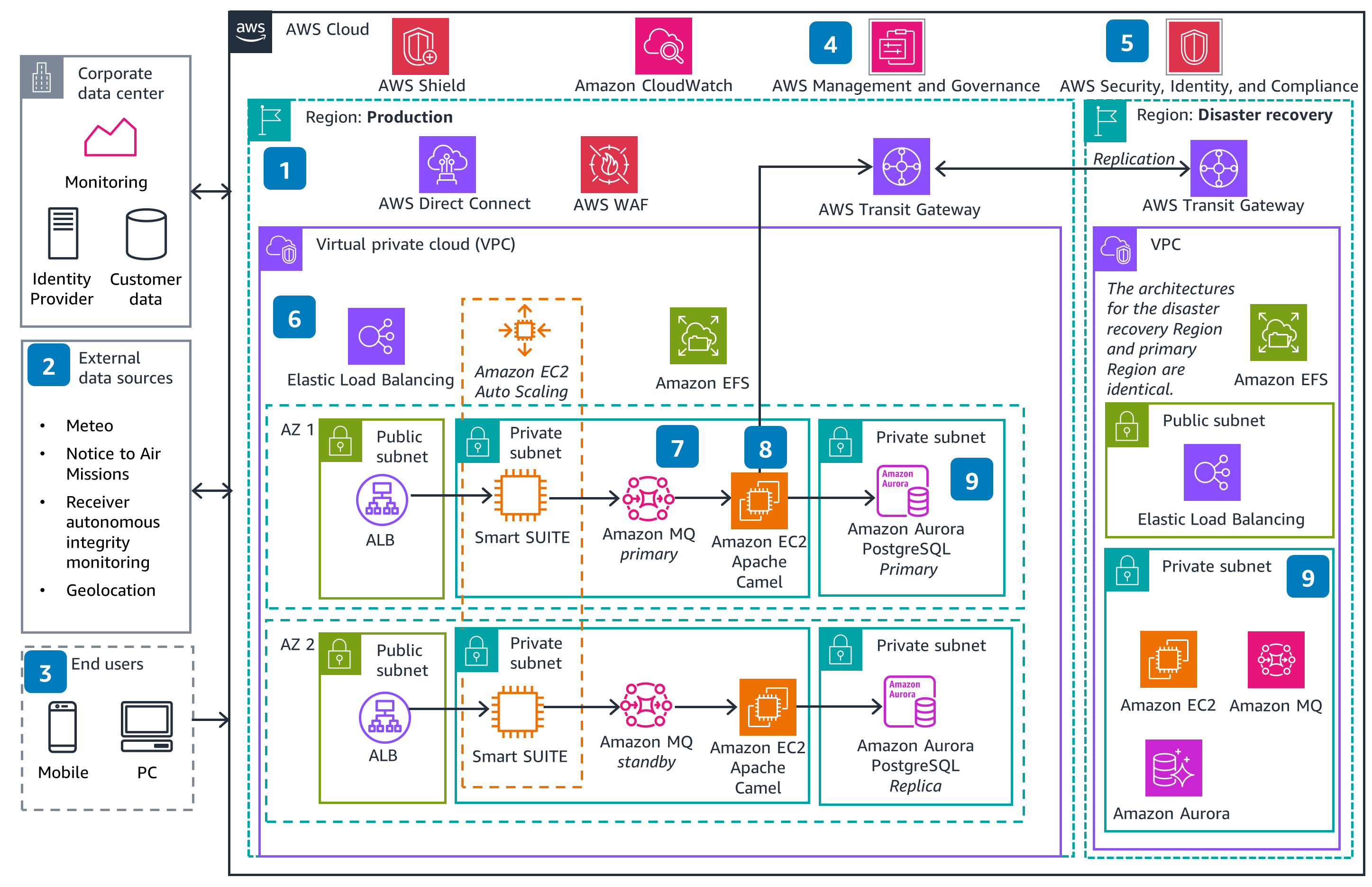 Guidance Architecture Diagram for Smart4Aviation Smart SUITE on AWS