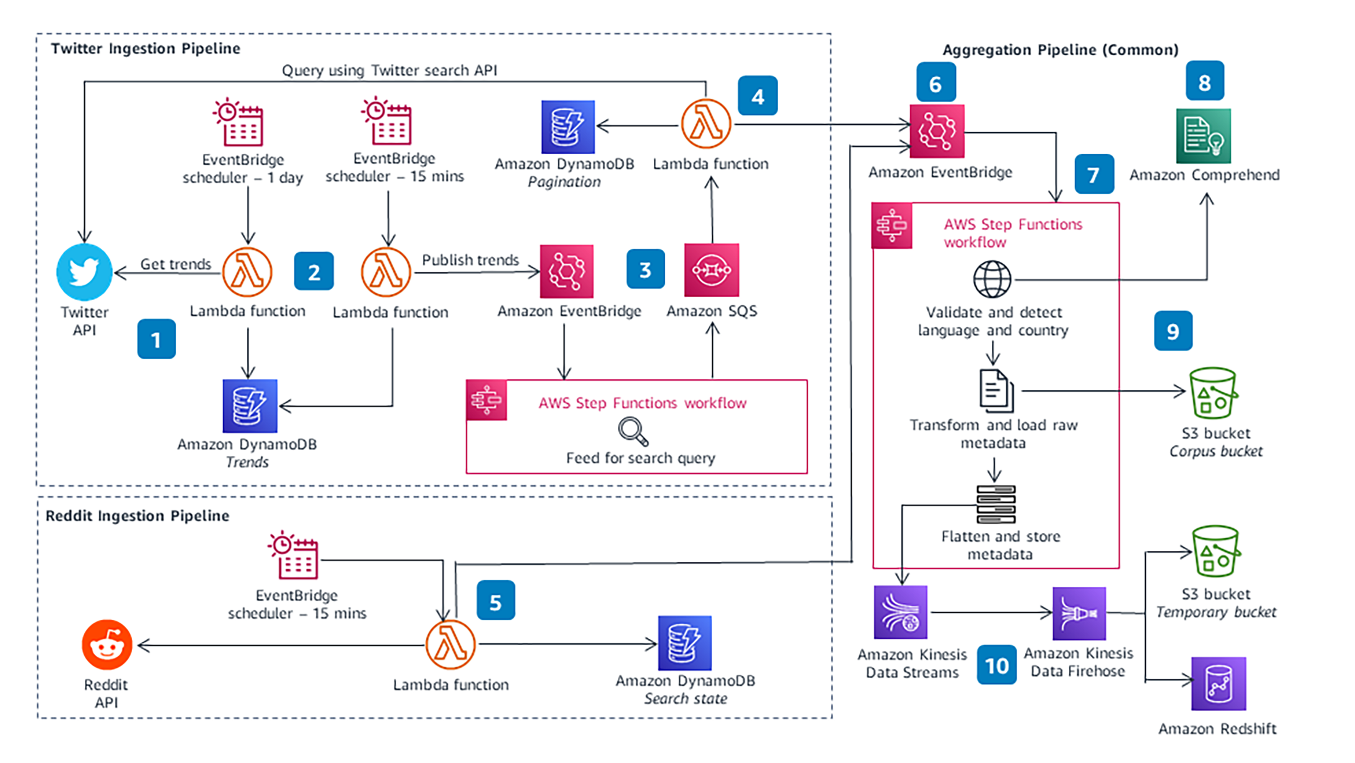 Guidance Architecture Diagram for Social Media Data Pipeline on AWS