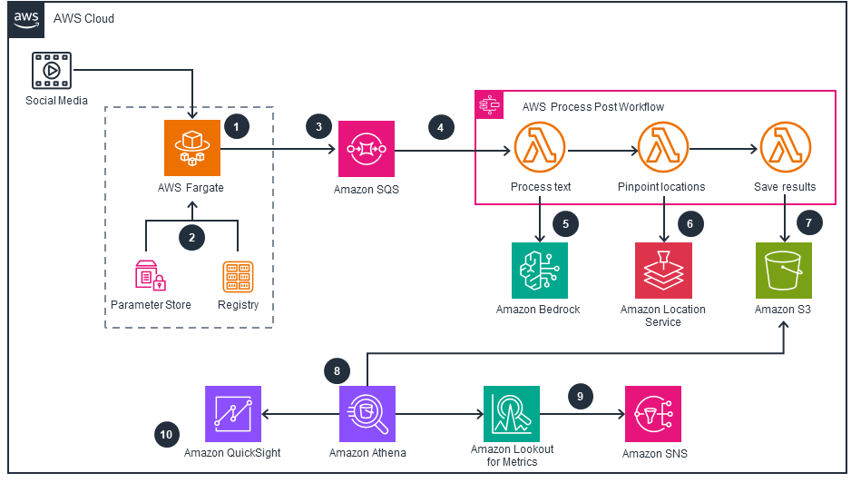 Guidance Architecture Diagram for Social Media Insights on AWS