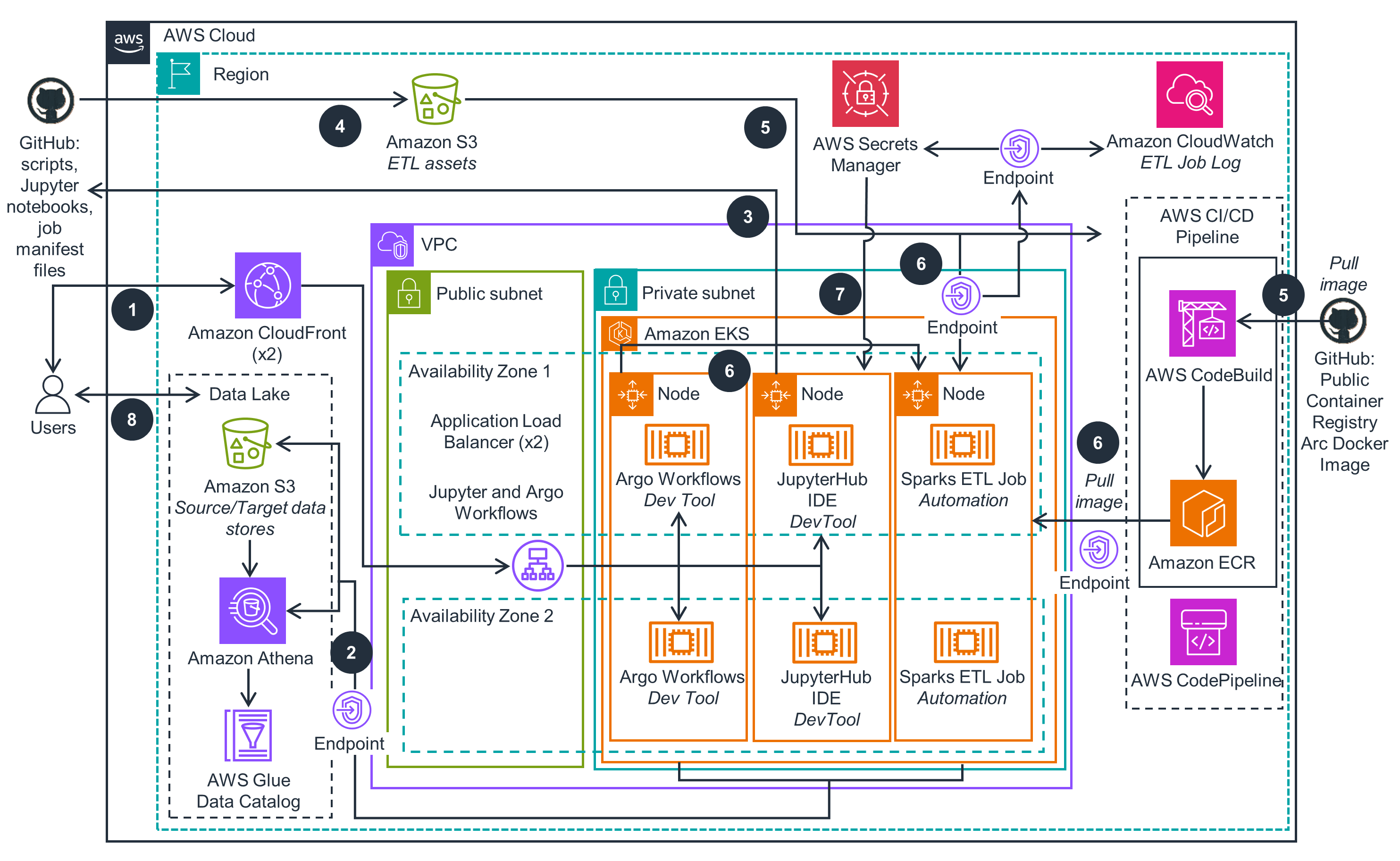 Guidance Architecture Diagram for SQL-Based ETL with Apache Spark on Amazon EKS