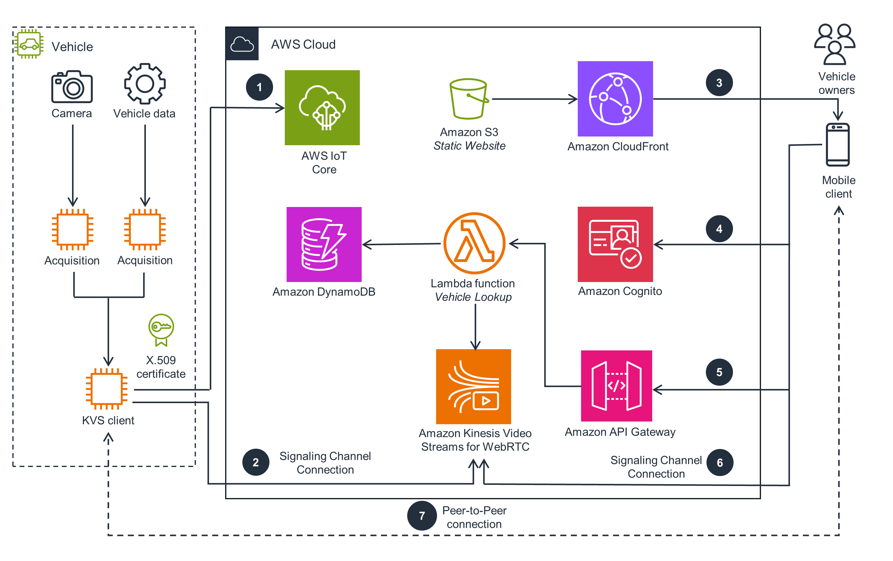 Guidance Architecture Diagram for Streaming Video from Vehicles to the Cloud on AWS