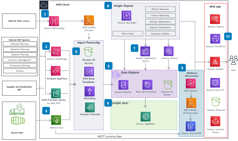 Guidance Architecture Diagram for Supply Chain Control Tower Visibility on AWS