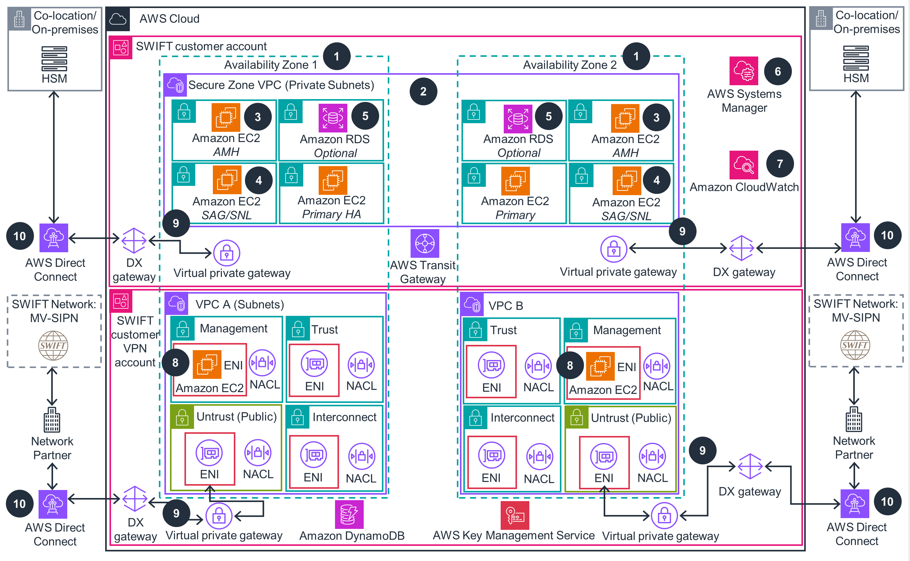 AWS 上的 SWIFT Alliance Connect Virtual 指南