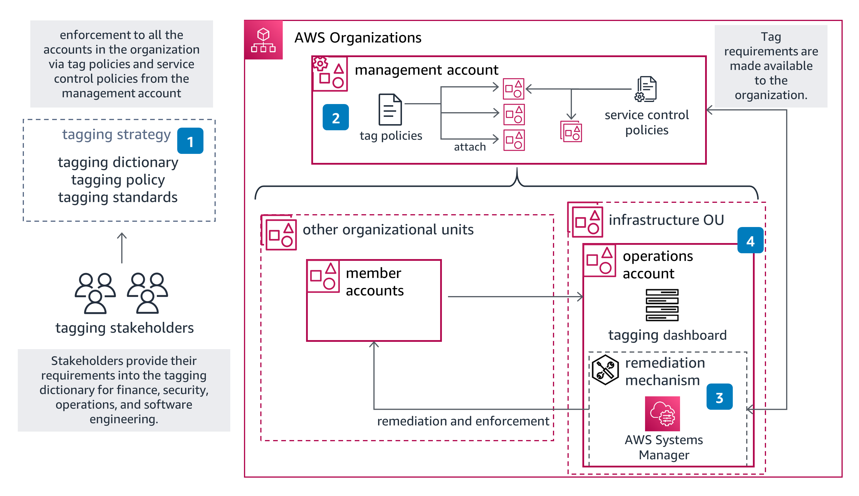 Guidance Architecture Diagram for Tagging on AWS