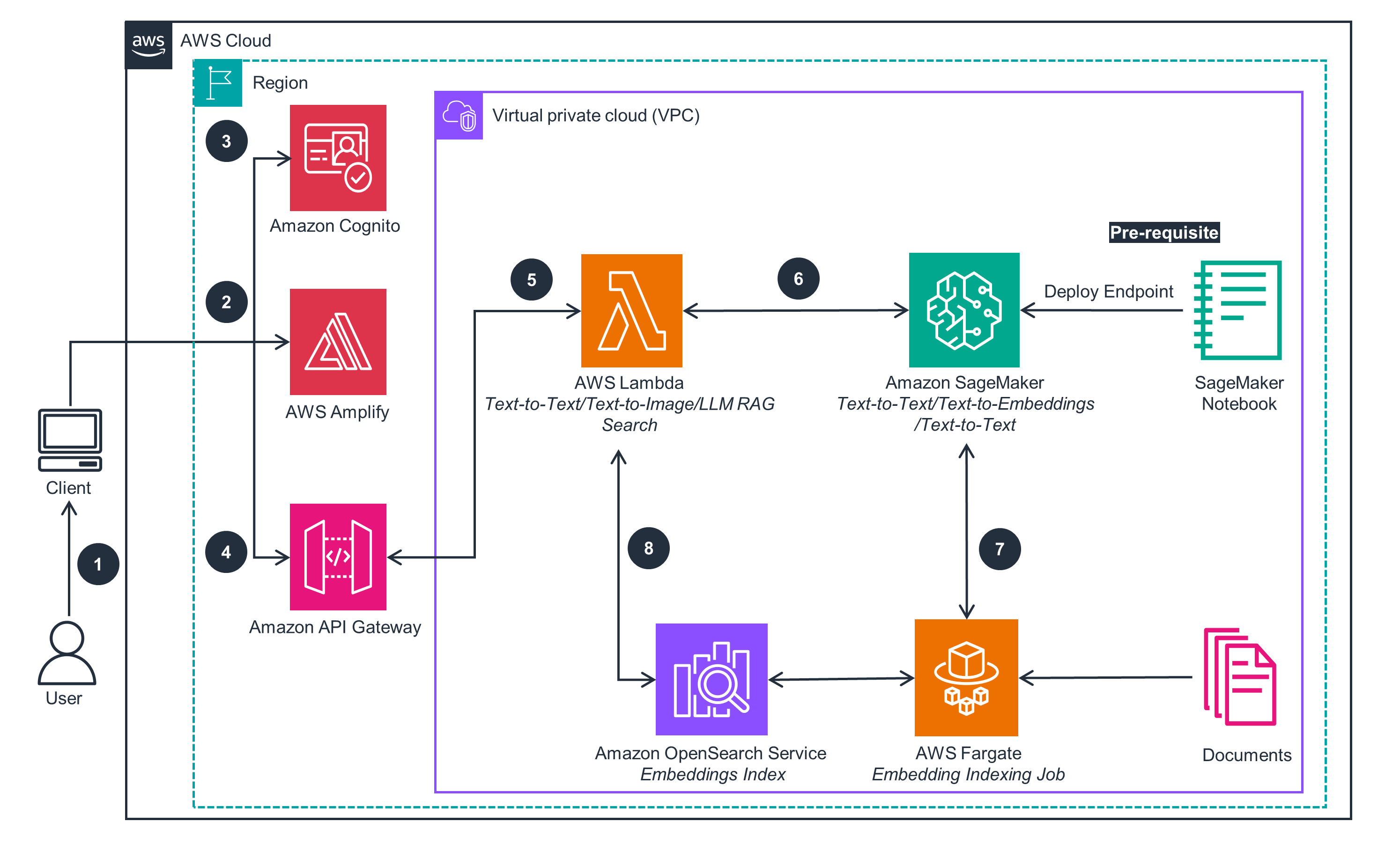 Guidance Architecture Diagram for Text Generation Using Embeddings from Enterprise Data on AWS