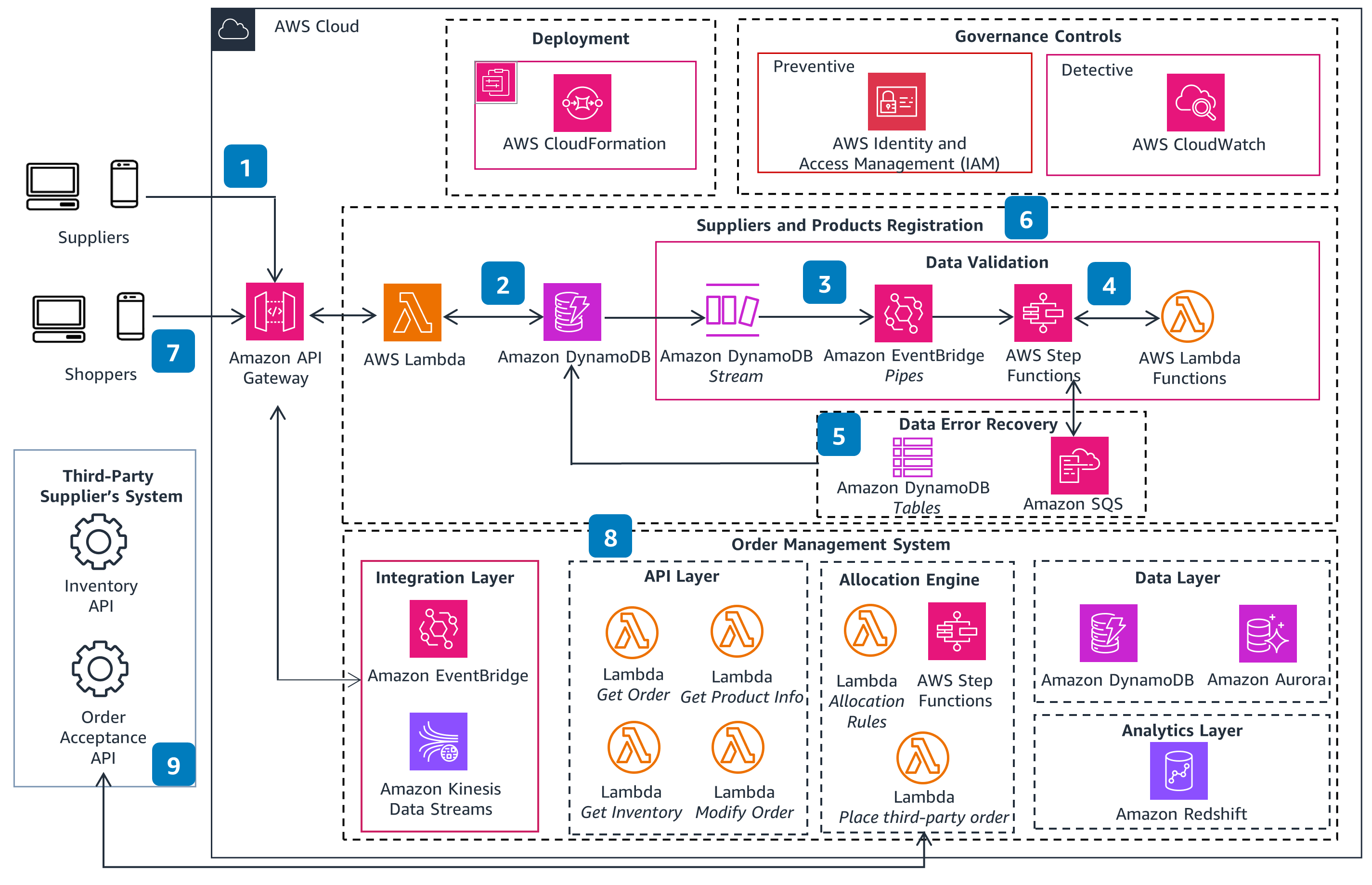 Guidance Architecture Diagram for Third-Party Marketplace on AWS