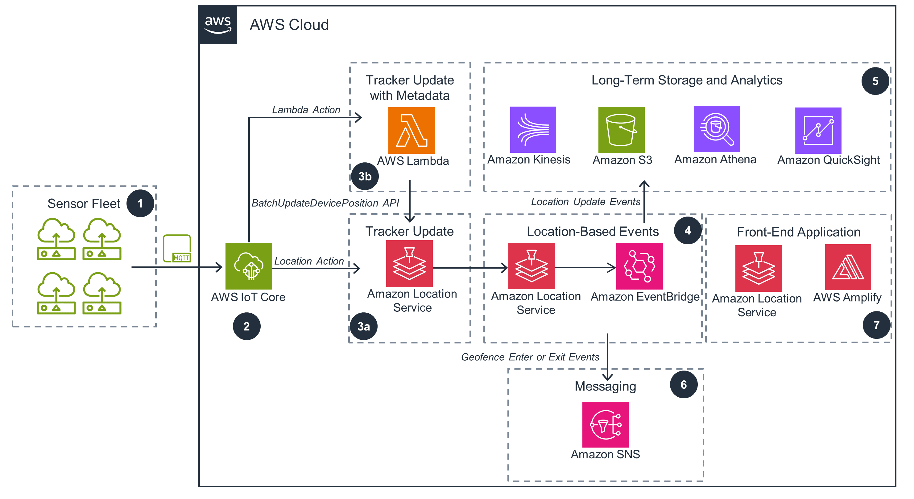 Guidance Architecture Diagram for Tracking Assets & Locating Devices Using AWS IoT