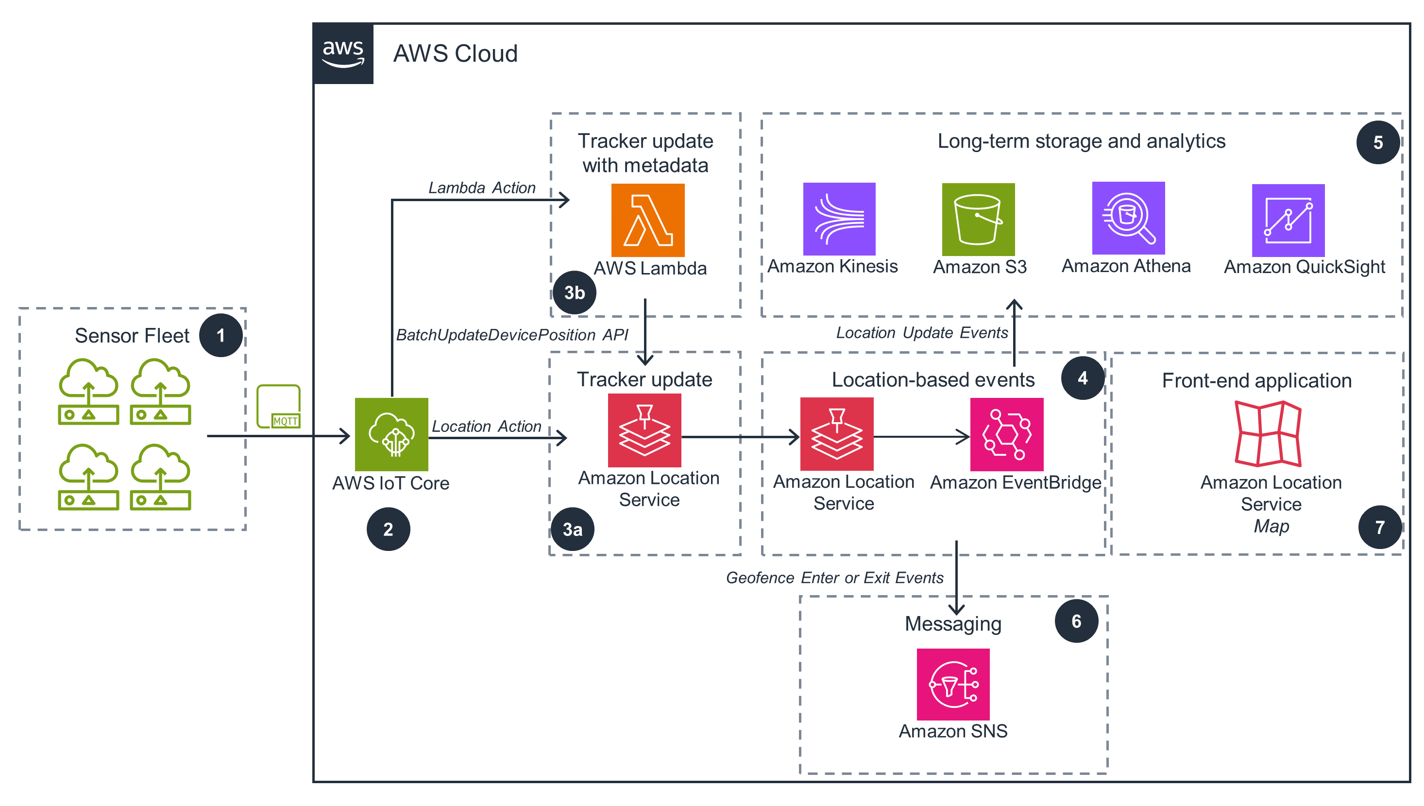 Guidance Architecture Diagram for Tracking Assets & Locating Devices Using AWS IoT